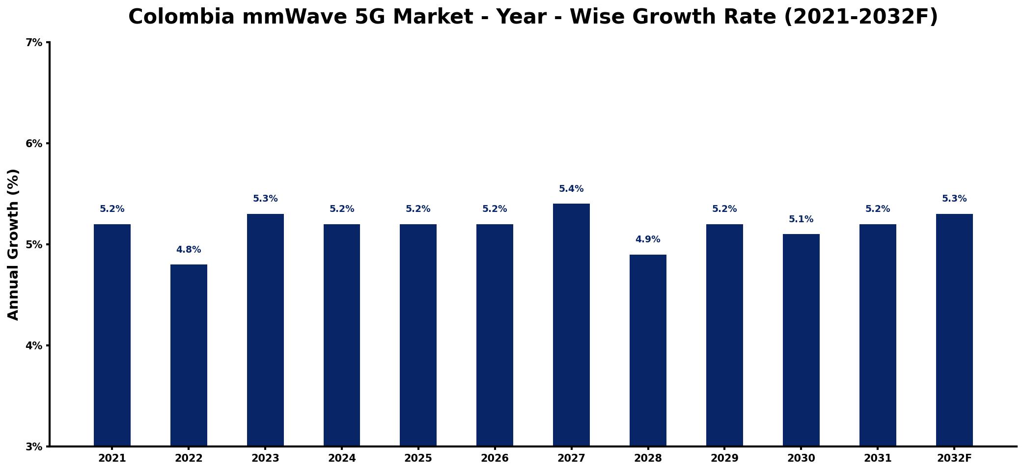 Colombia mmWave 5G Market Year-wise Growth Rate and Key Drivers