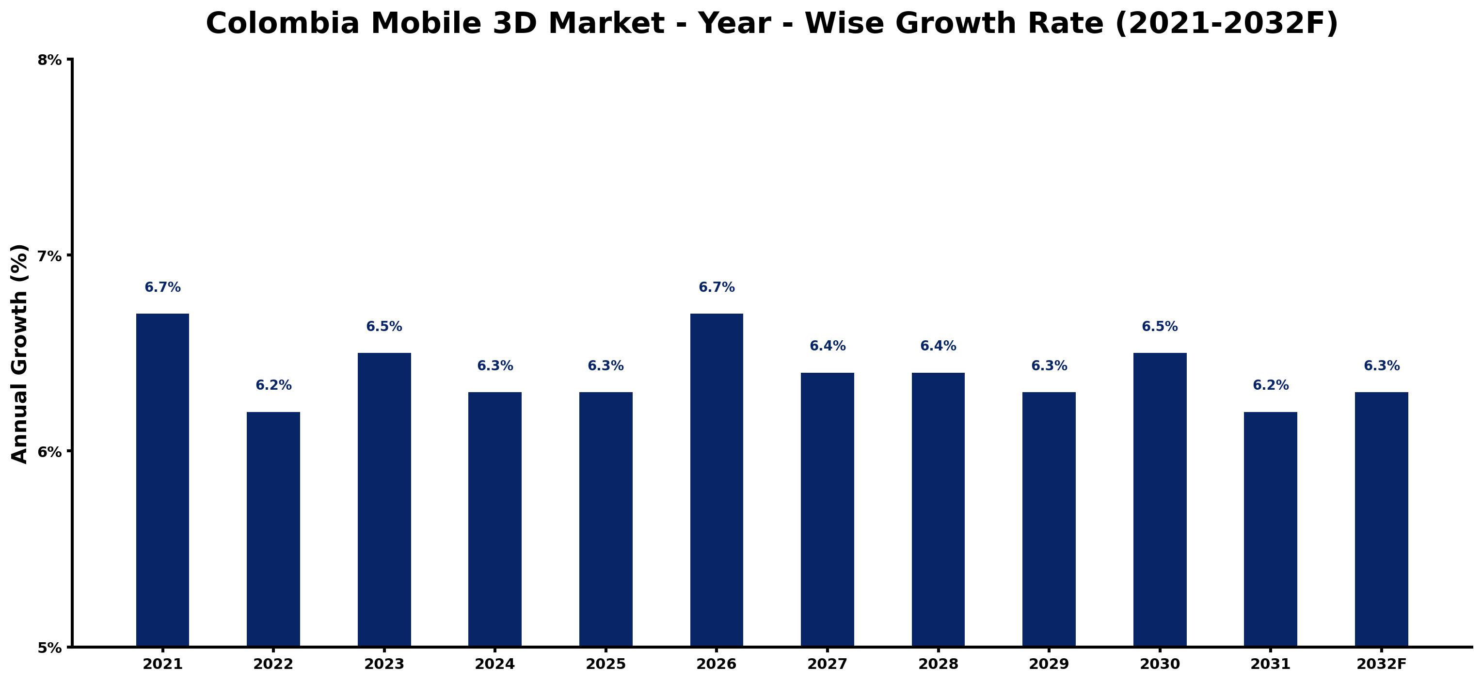 Colombia Mobile 3D Market Year-wise Growth Rate and Key Drivers