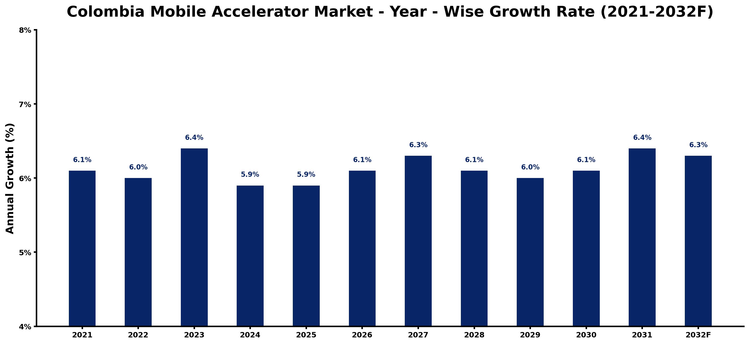 Colombia Mobile Accelerator Market Year-wise Growth Rate and Key Drivers