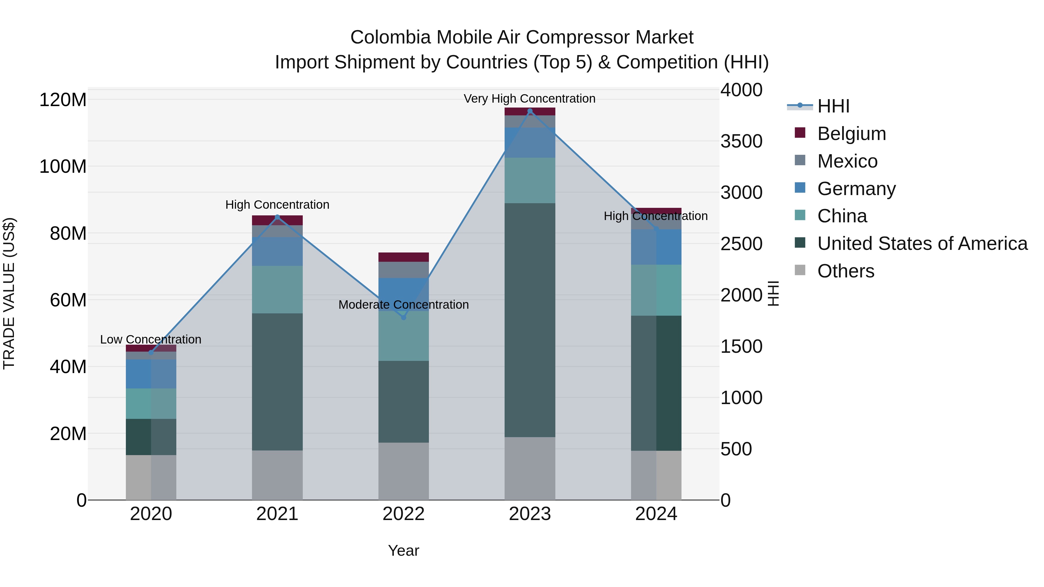 Colombia Mobile Air Compressor Market: Top 5 Importing Countries and Market Competition (HHI) Analysis