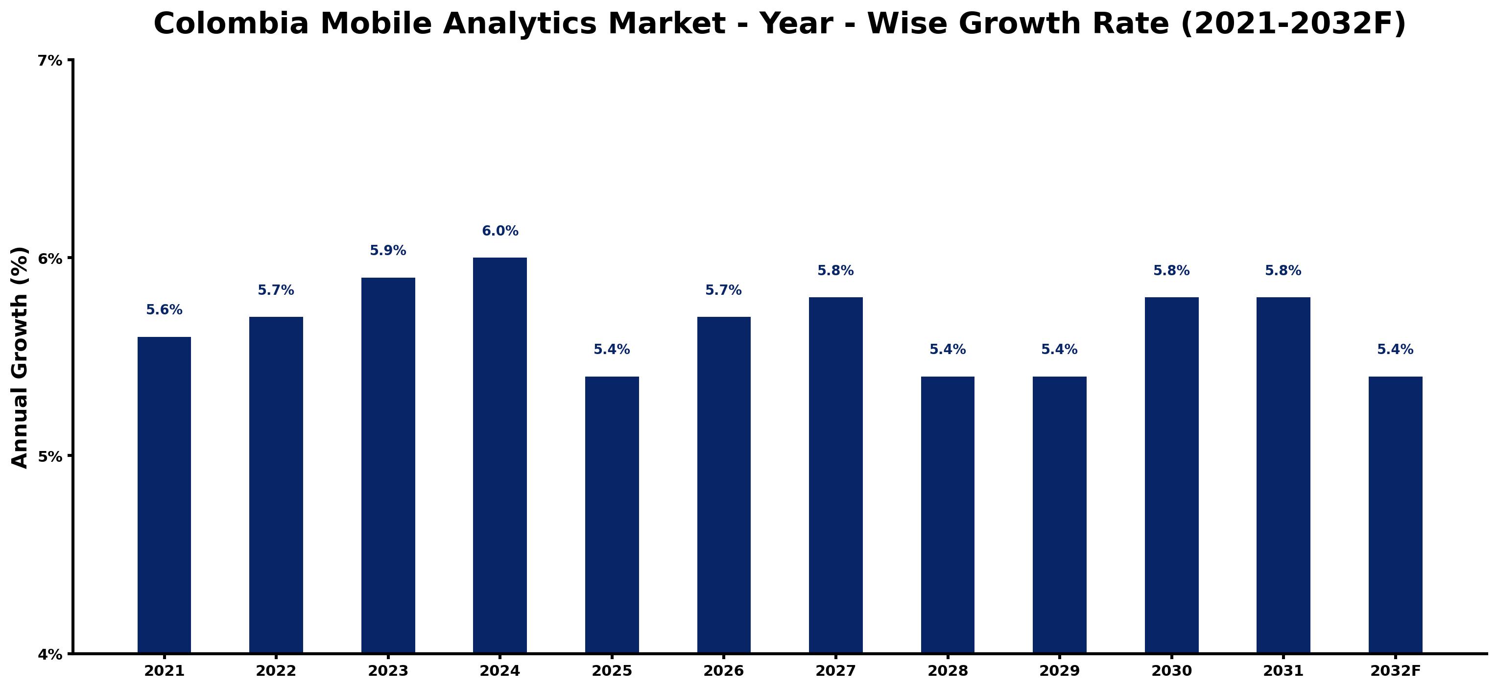 Colombia Mobile Analytics Market Year-wise Growth Rate and Key Drivers