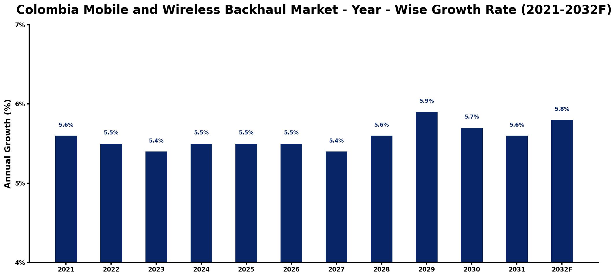 Colombia Mobile and Wireless Backhaul Market Year-wise Growth Rate and Key Drivers