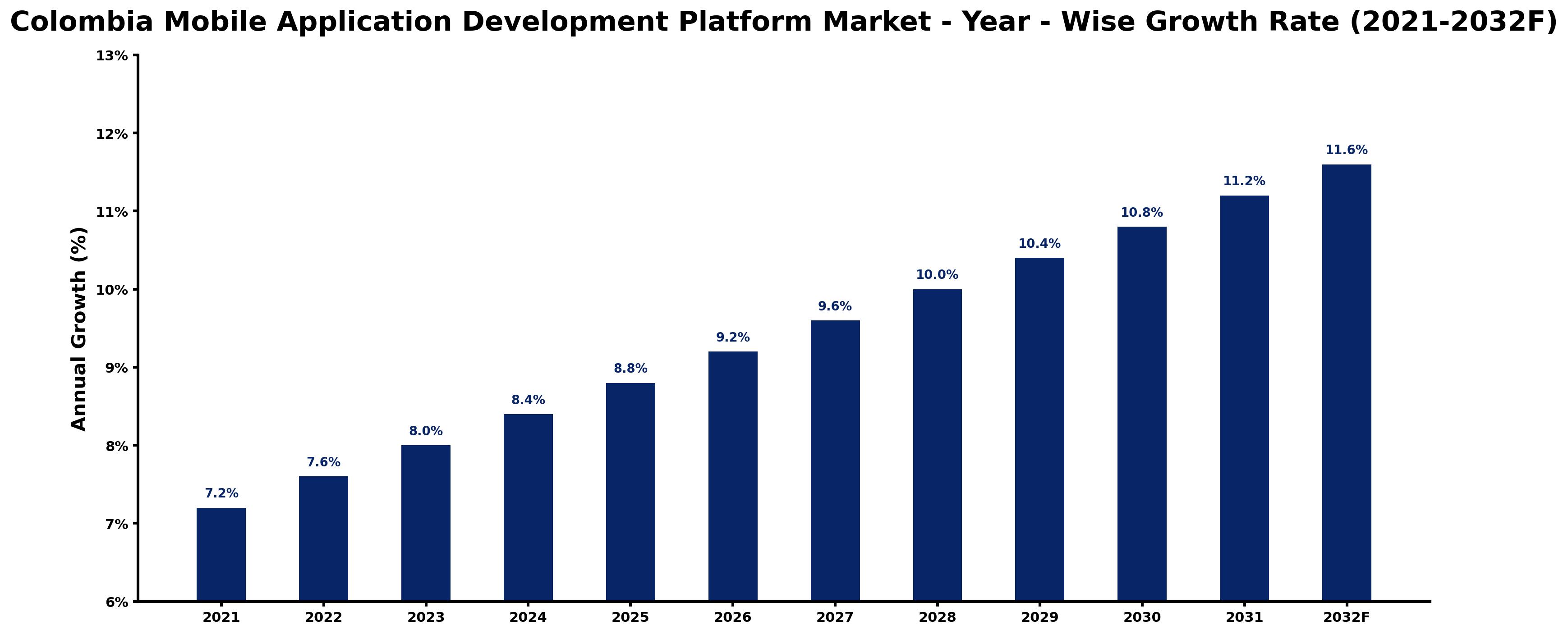 Colombia Mobile Application Development Platform Market Year-wise Growth Rate and Key Drivers