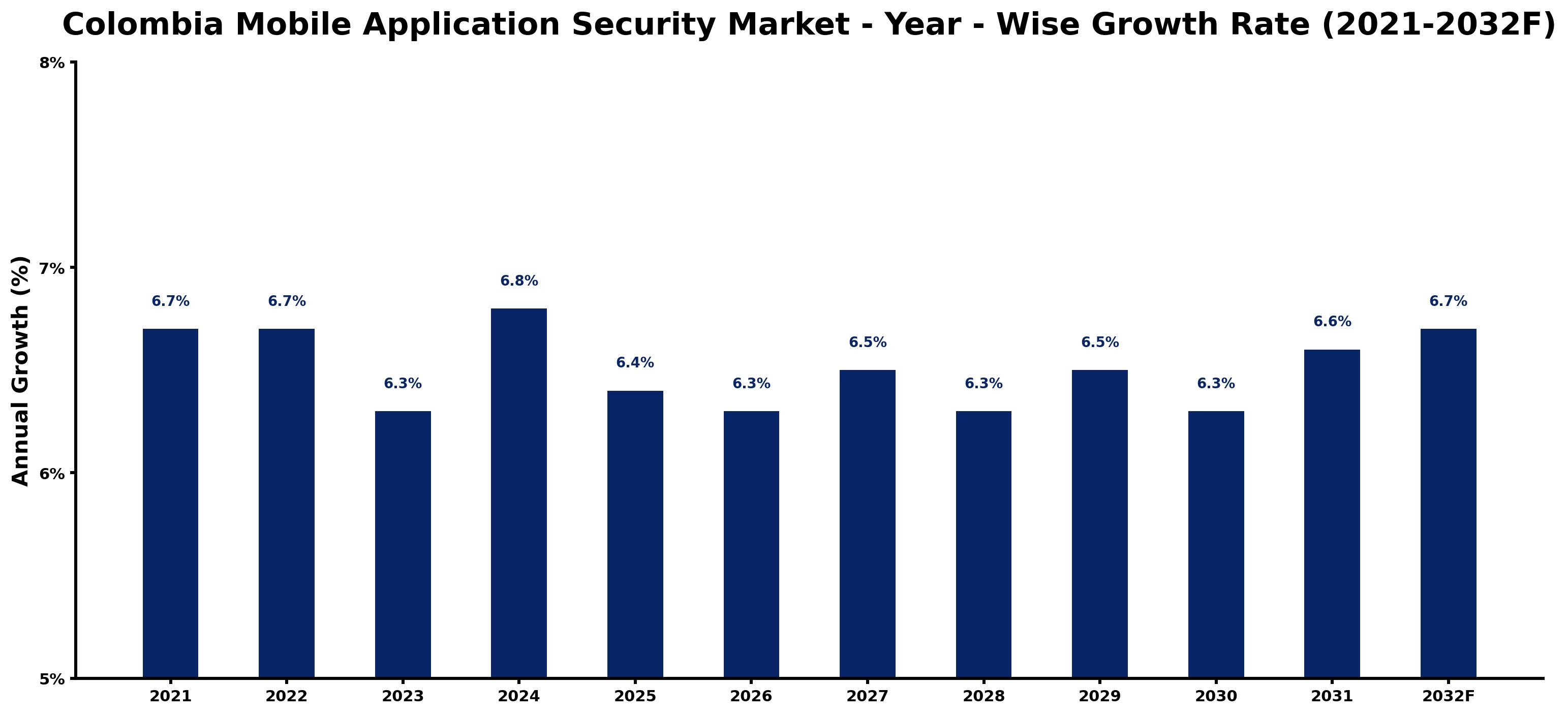 Colombia Mobile Application Security Market Year-wise Growth Rate and Key Drivers