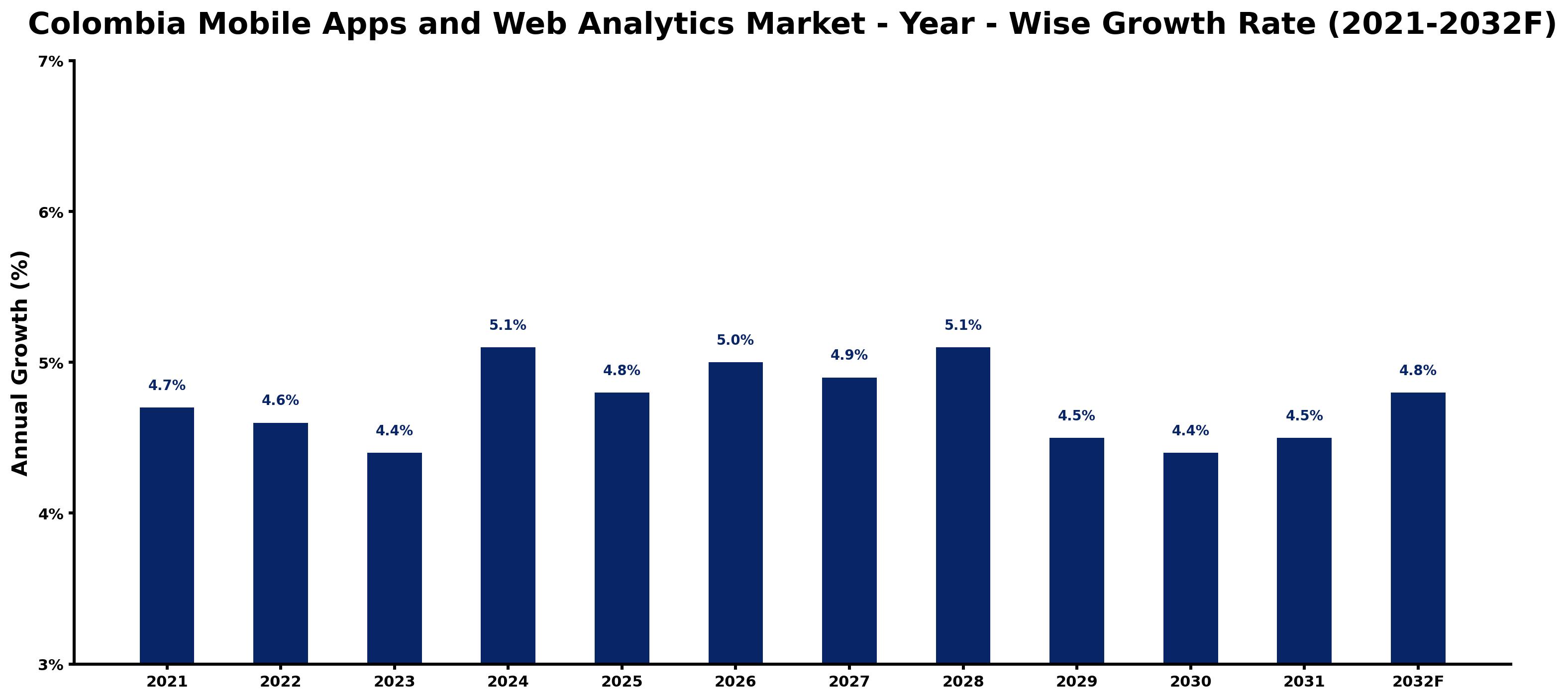 Colombia Mobile Apps and Web Analytics Market Year-wise Growth Rate and Key Drivers
