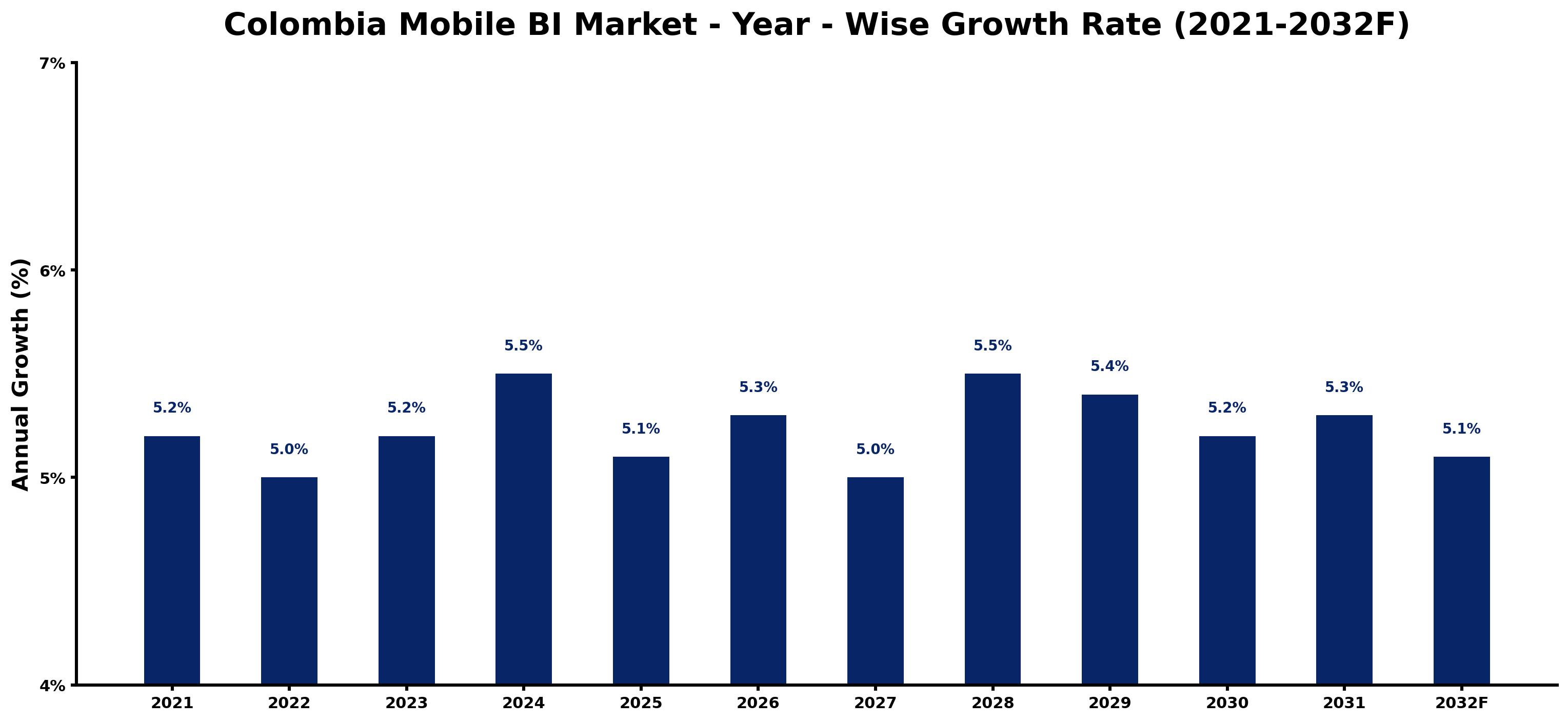 Colombia Mobile BI Market Year-wise Growth Rate and Key Drivers