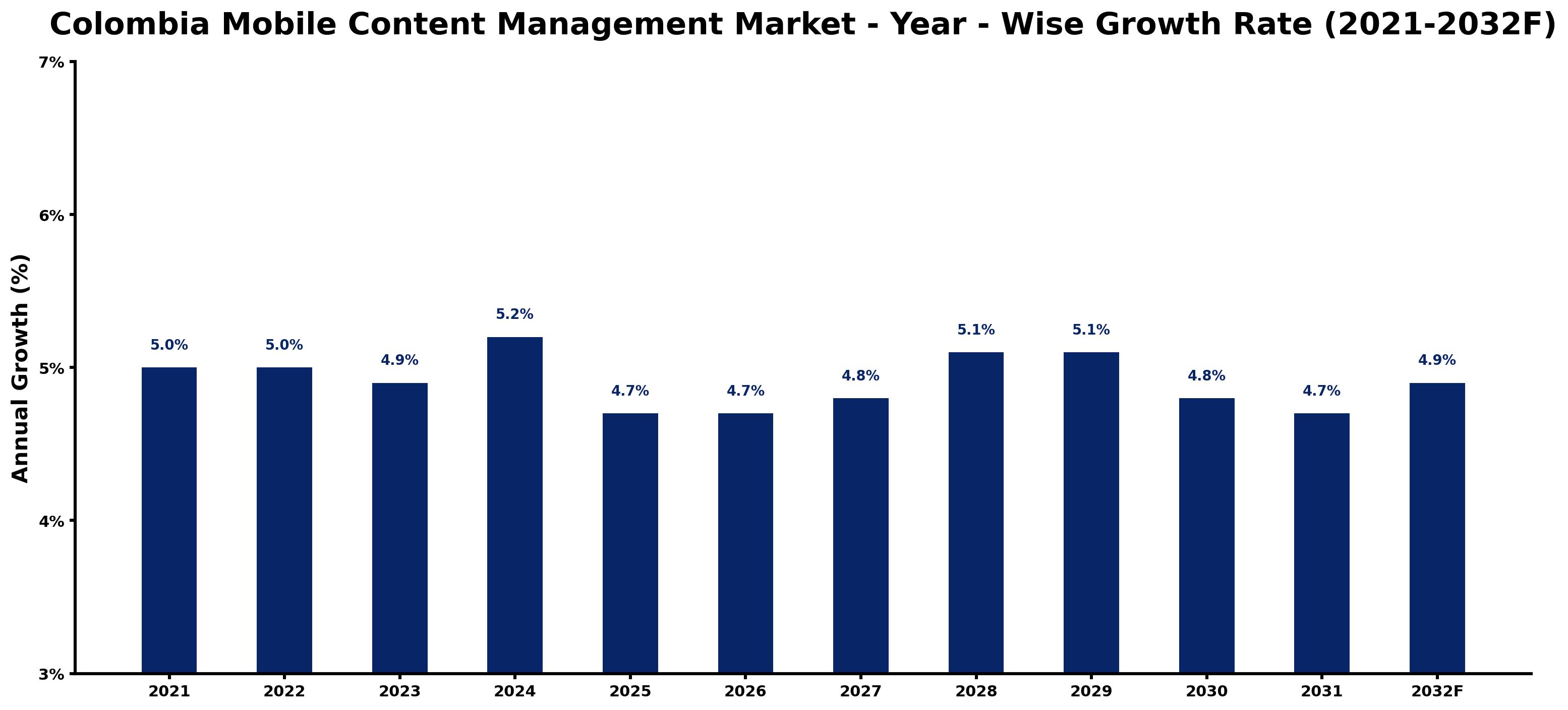 Colombia Mobile Content Management Market Year-wise Growth Rate and Key Drivers