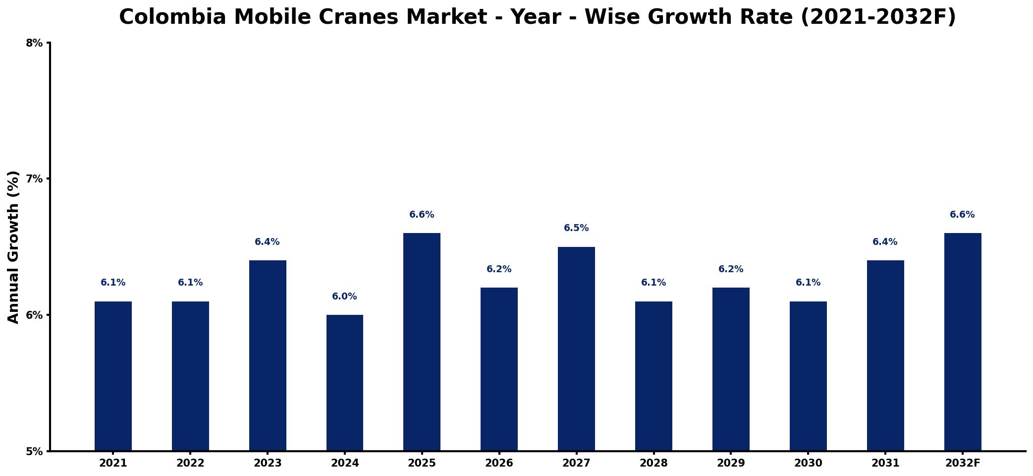 Colombia Mobile Cranes Market Year-wise Growth Rate and Key Drivers