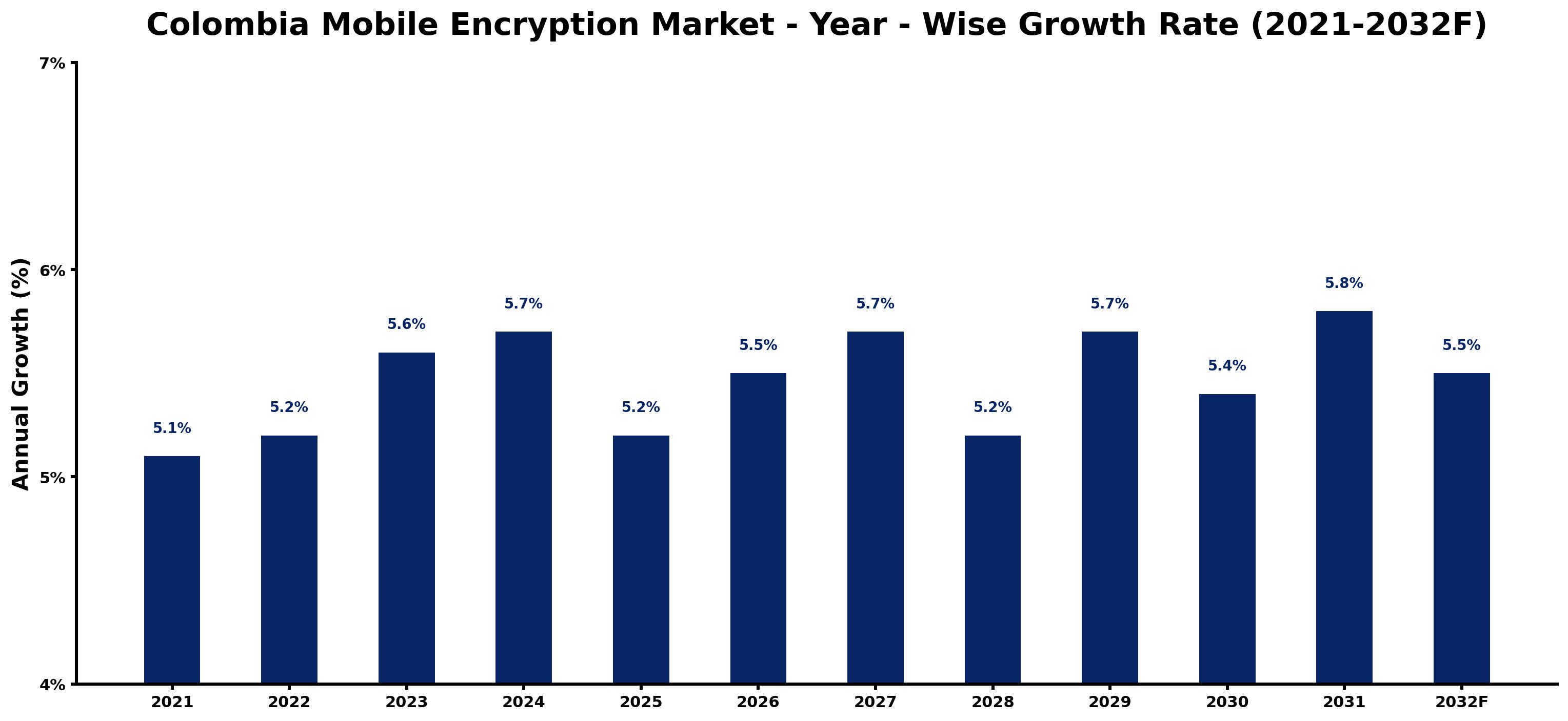 Colombia Mobile Encryption Market Year-wise Growth Rate and Key Drivers