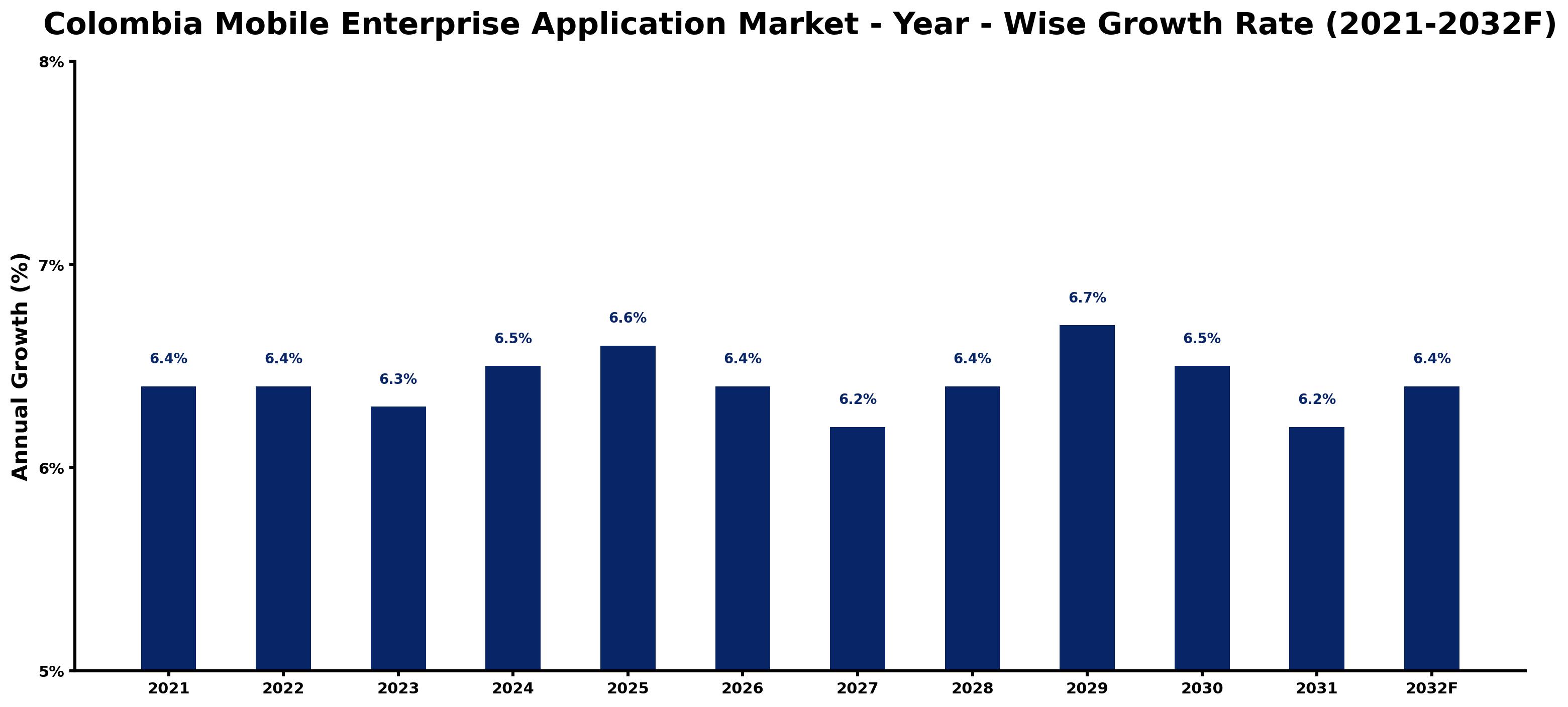 Colombia Mobile Enterprise Application Market Year-wise Growth Rate and Key Drivers