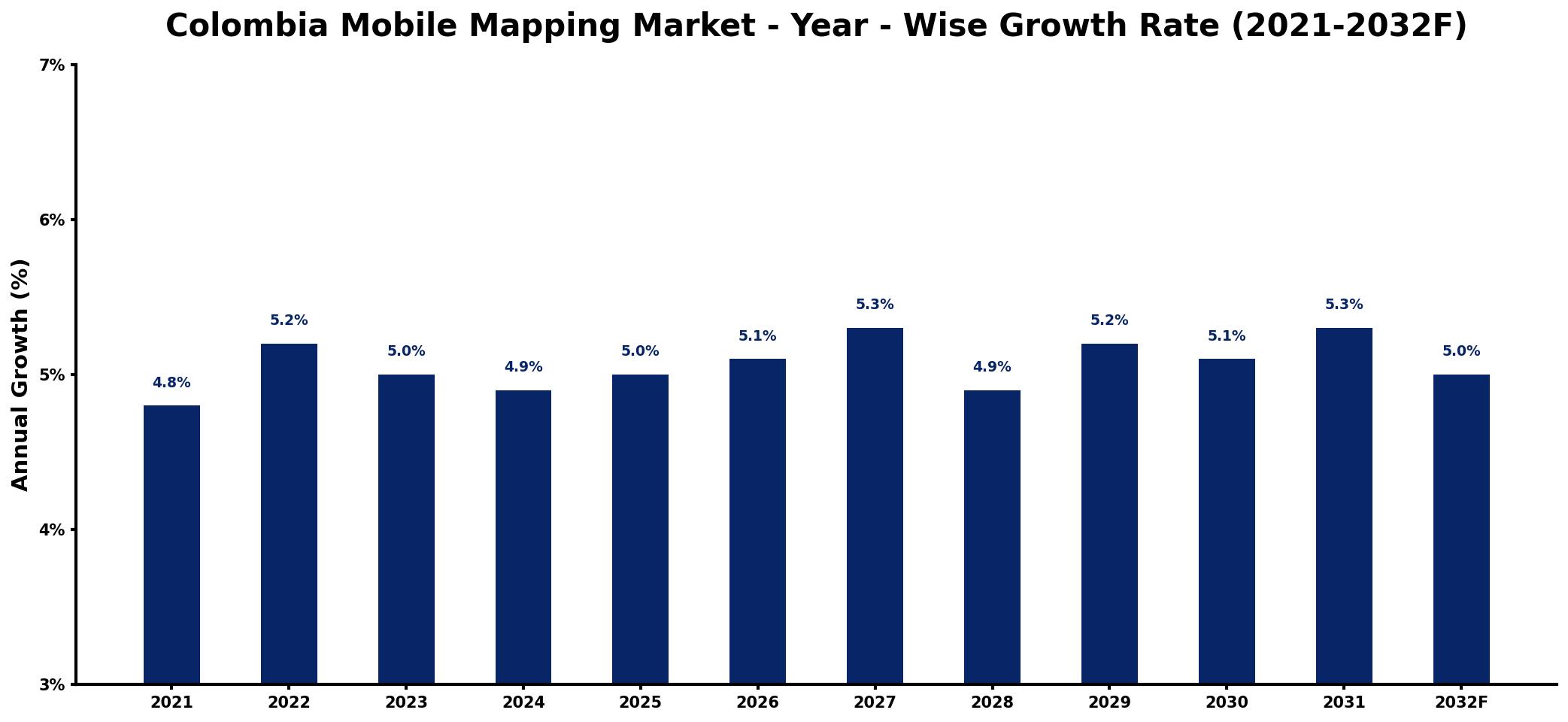 Colombia Mobile Mapping Market Year-wise Growth Rate and Key Drivers