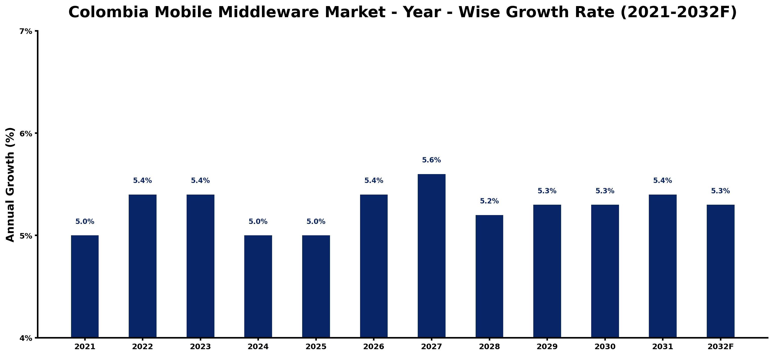 Colombia Mobile Middleware Market Year-wise Growth Rate and Key Drivers