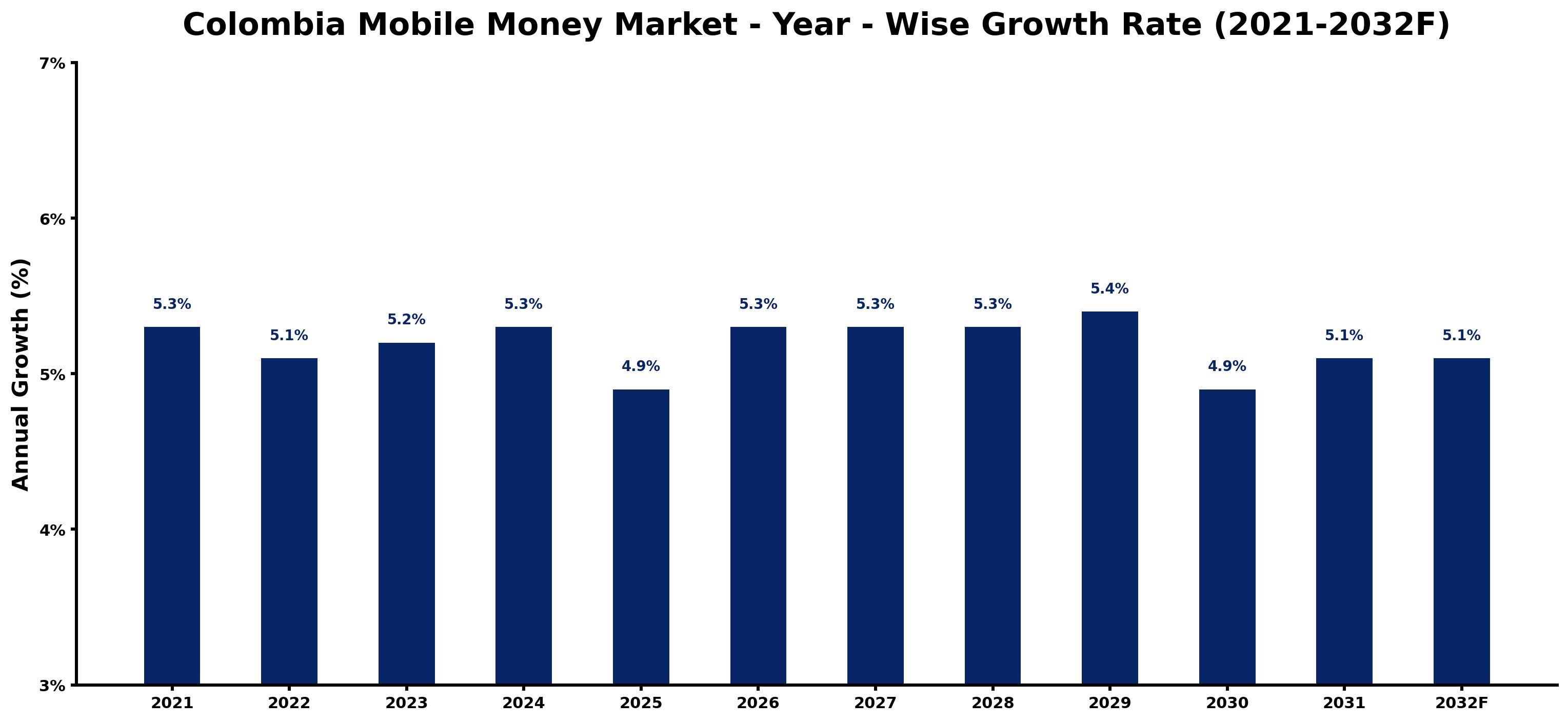Colombia Mobile Money Market Year-wise Growth Rate and Key Drivers