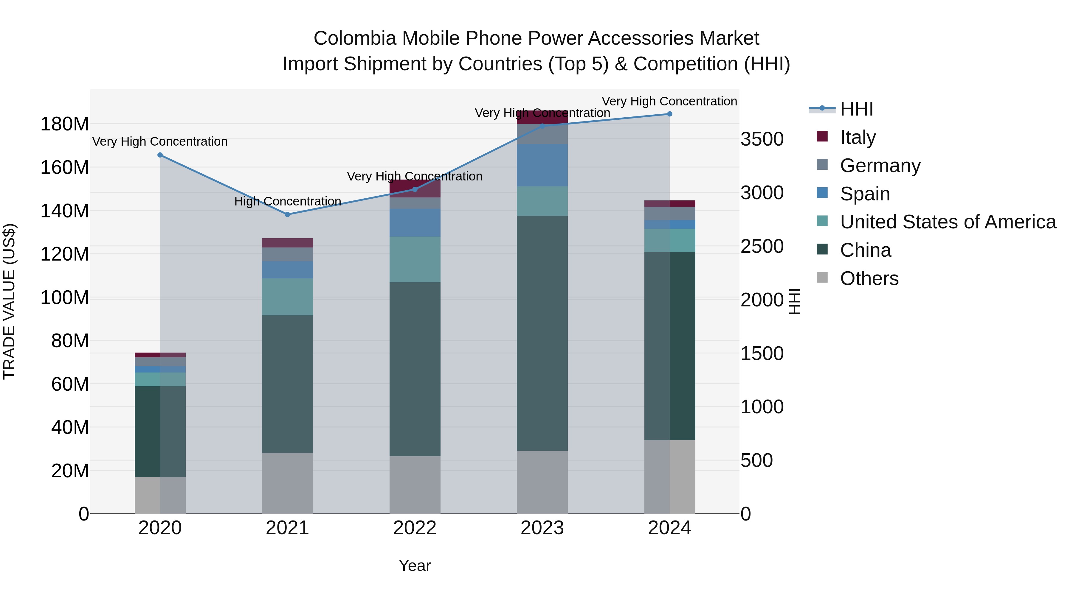 Colombia Mobile Phone Power Accessories Market: Top 5 Importing Countries and Market Competition (HHI) Analysis