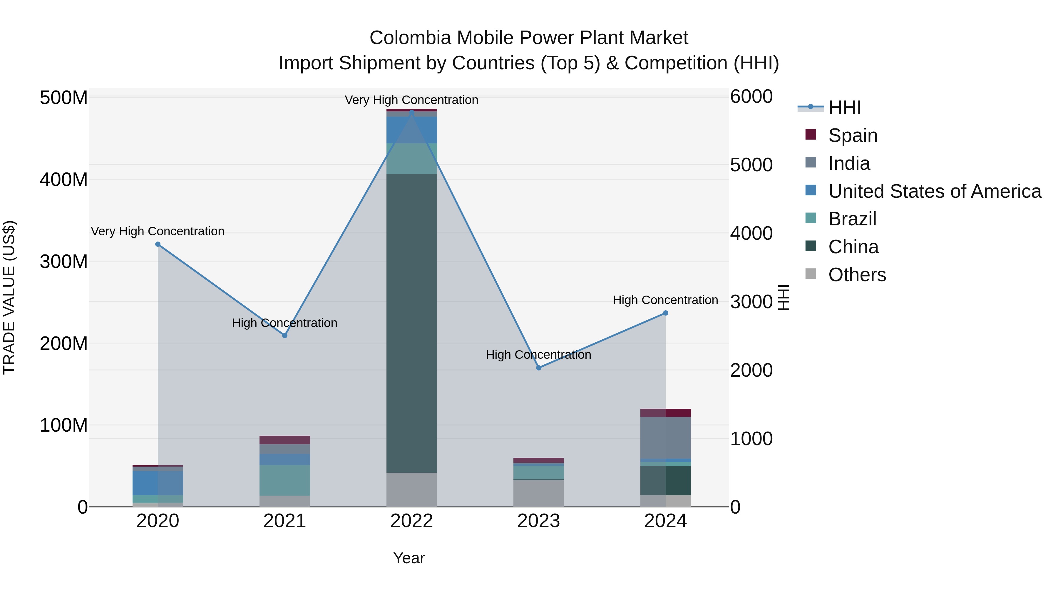 Colombia Mobile Power Plant Market: Top 5 Importing Countries and Market Competition (HHI) Analysis