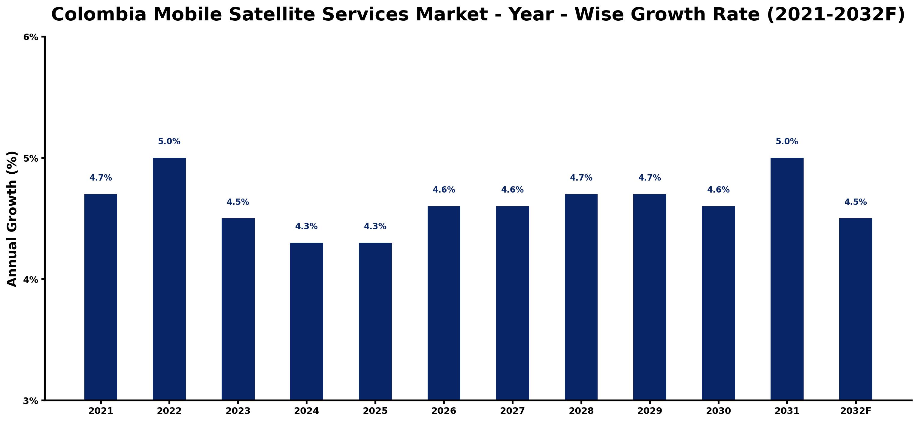 Colombia Mobile Satellite Services Market Year-wise Growth Rate and Key Drivers