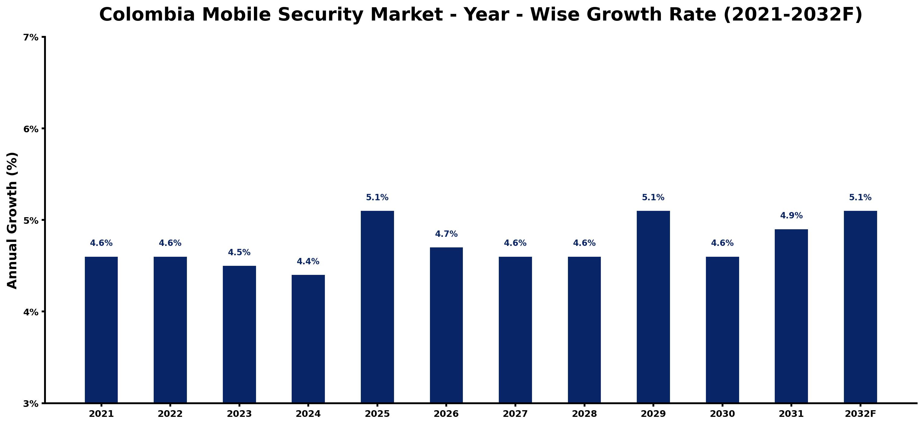 Colombia Mobile Security Market Year-wise Growth Rate and Key Drivers