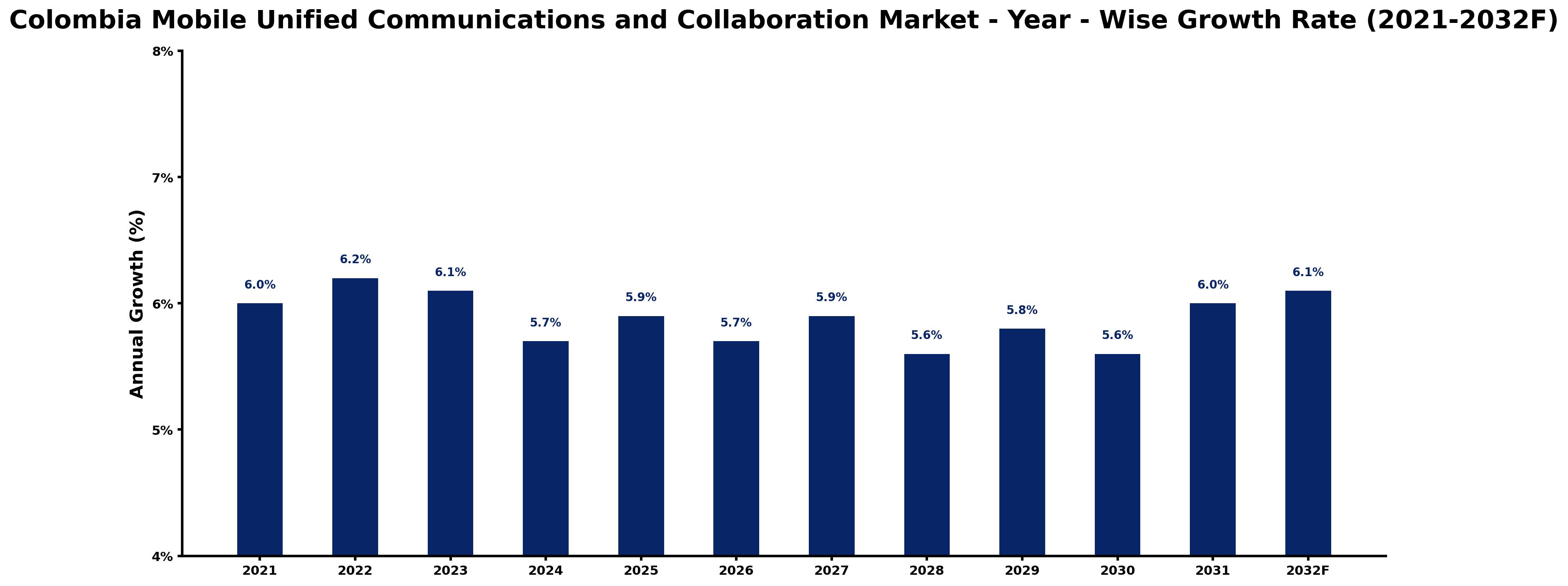 Colombia Mobile Unified Communications and Collaboration Market Year-wise Growth Rate and Key Drivers