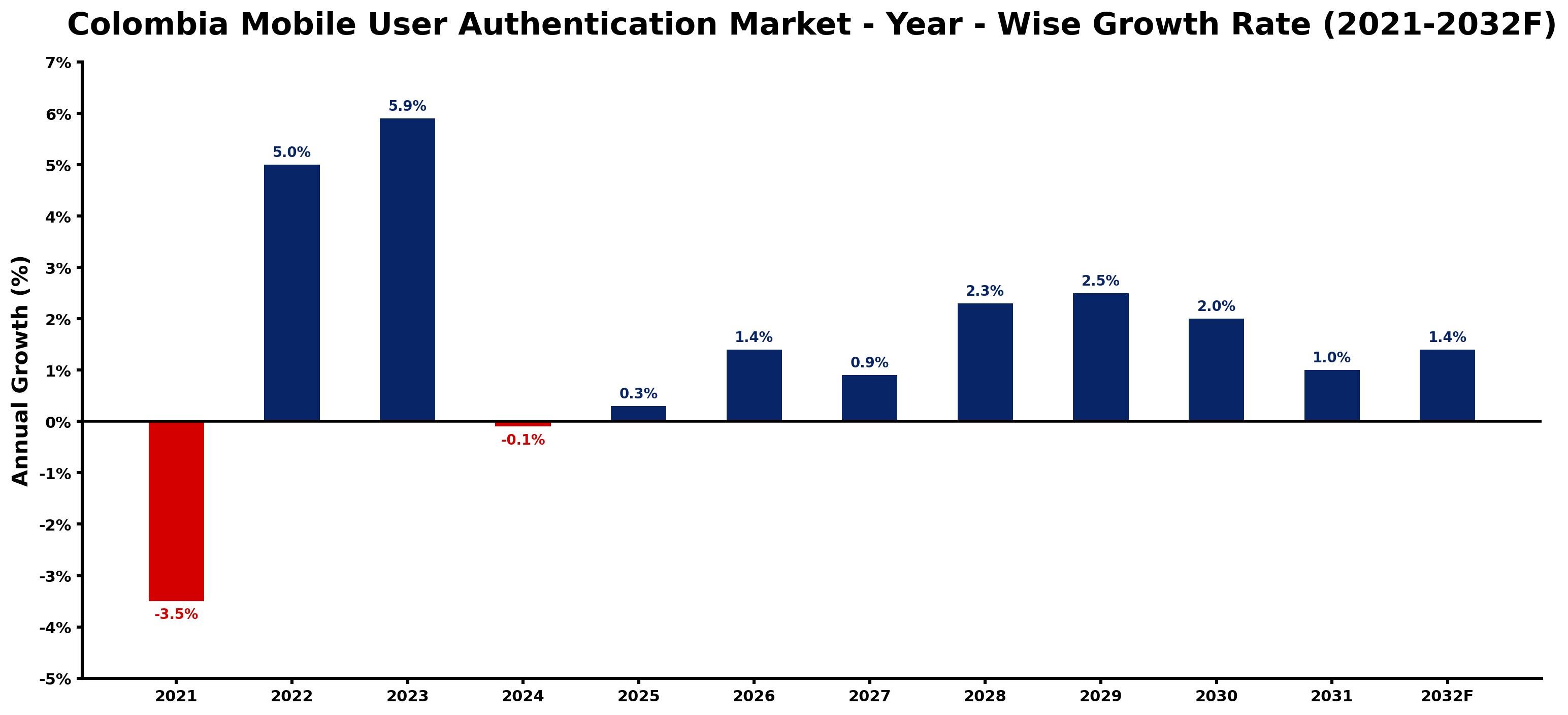 Colombia Mobile User Authentication Market Year-wise Growth Rate and Key Drivers
