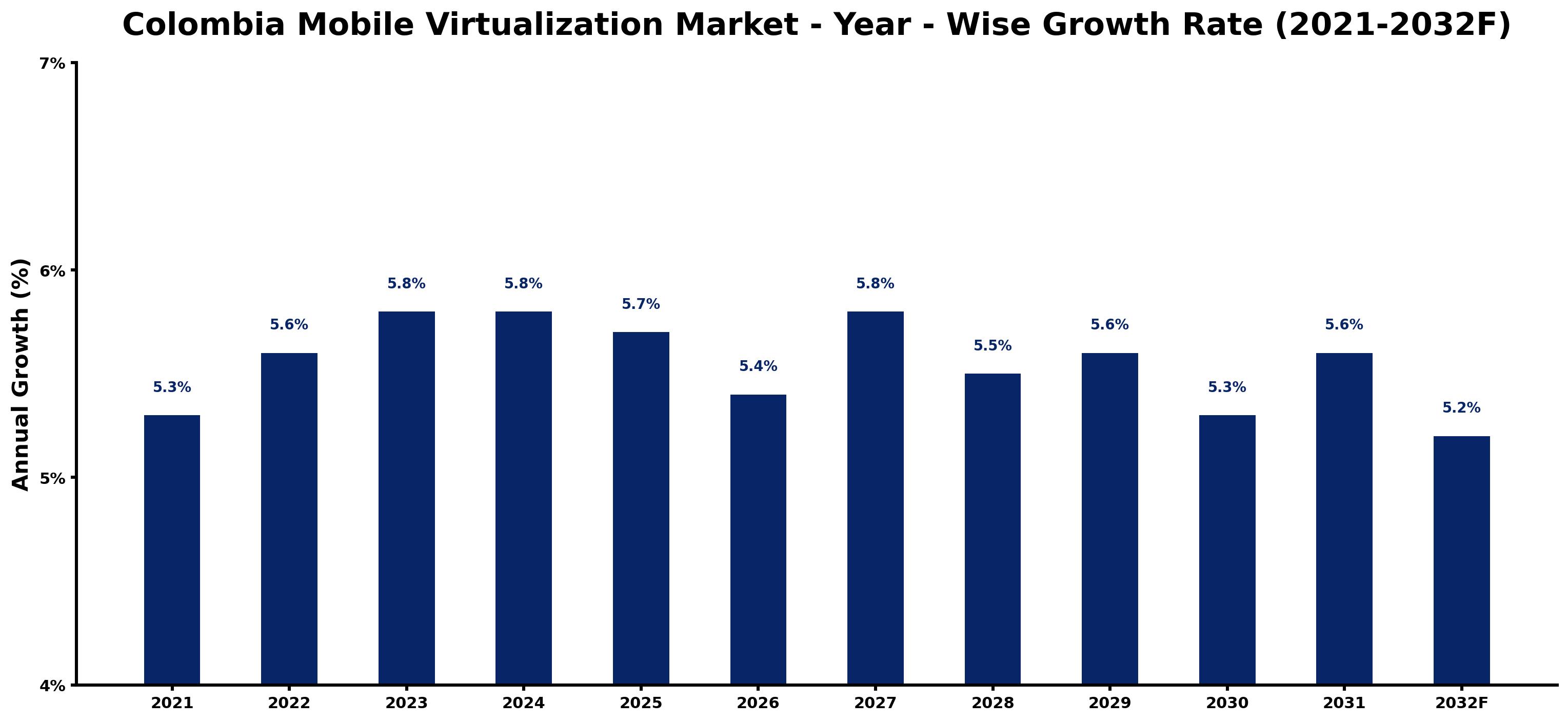 Colombia Mobile Virtualization Market Year-wise Growth Rate and Key Drivers
