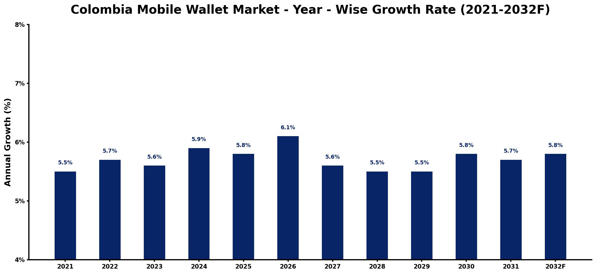 Colombia Mobile Wallet Market Year-wise Growth Rate and Key Drivers