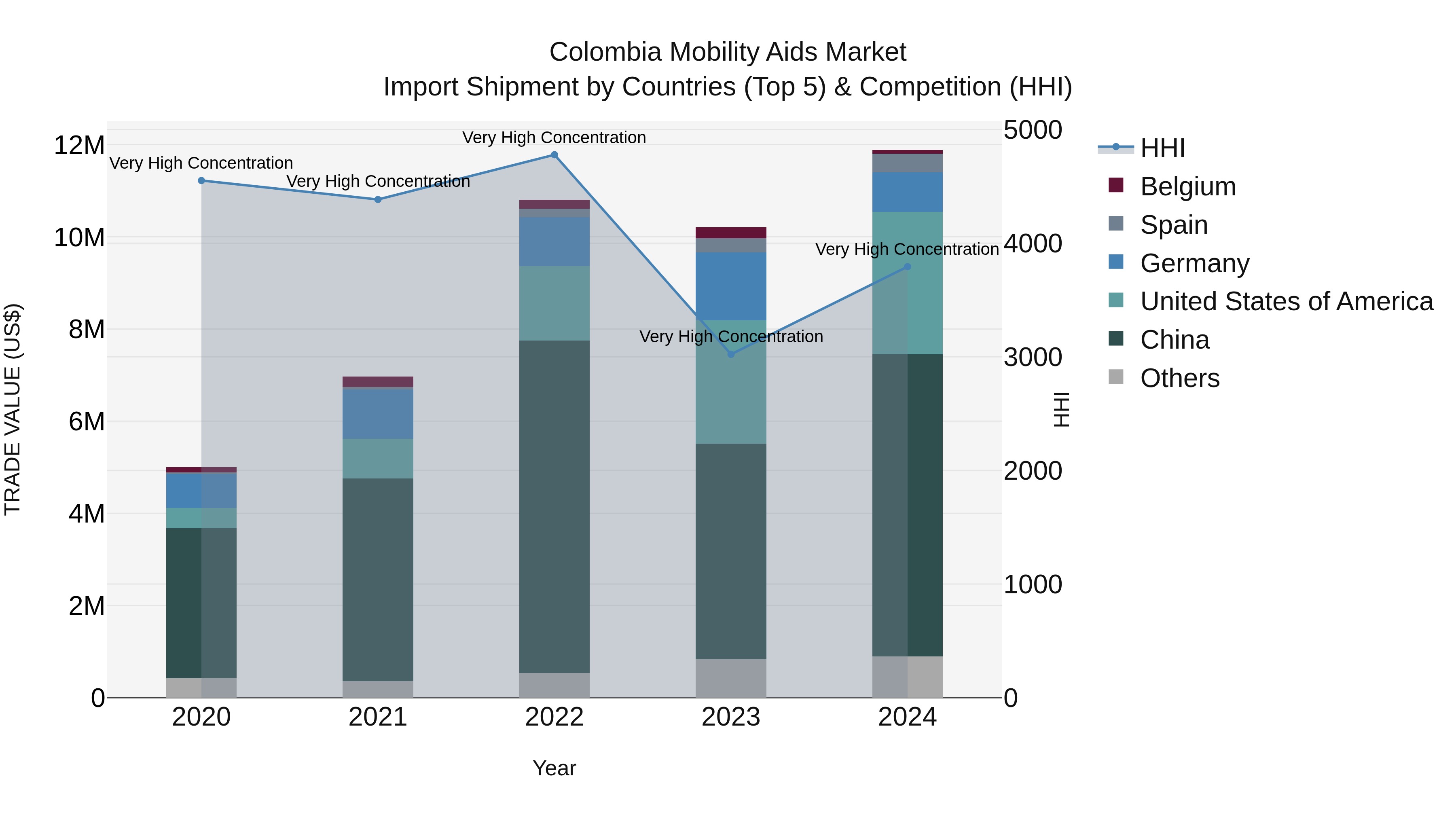 Colombia Mobility Aids Market: Top 5 Importing Countries and Market Competition (HHI) Analysis