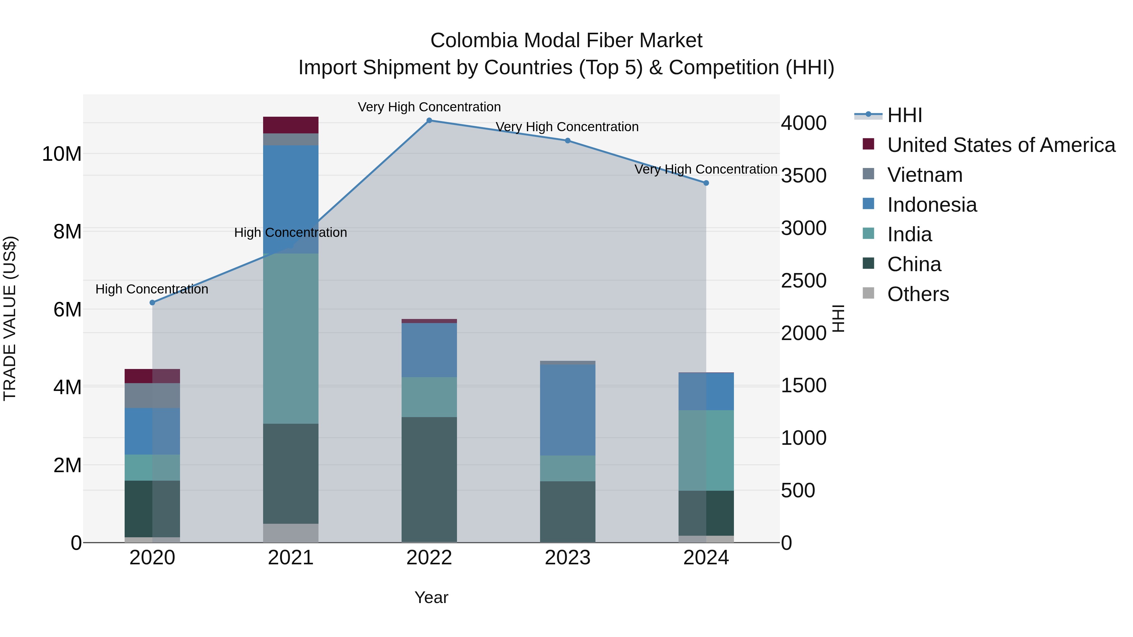 Colombia Modal Fiber Market: Top 5 Importing Countries and Market Competition (HHI) Analysis