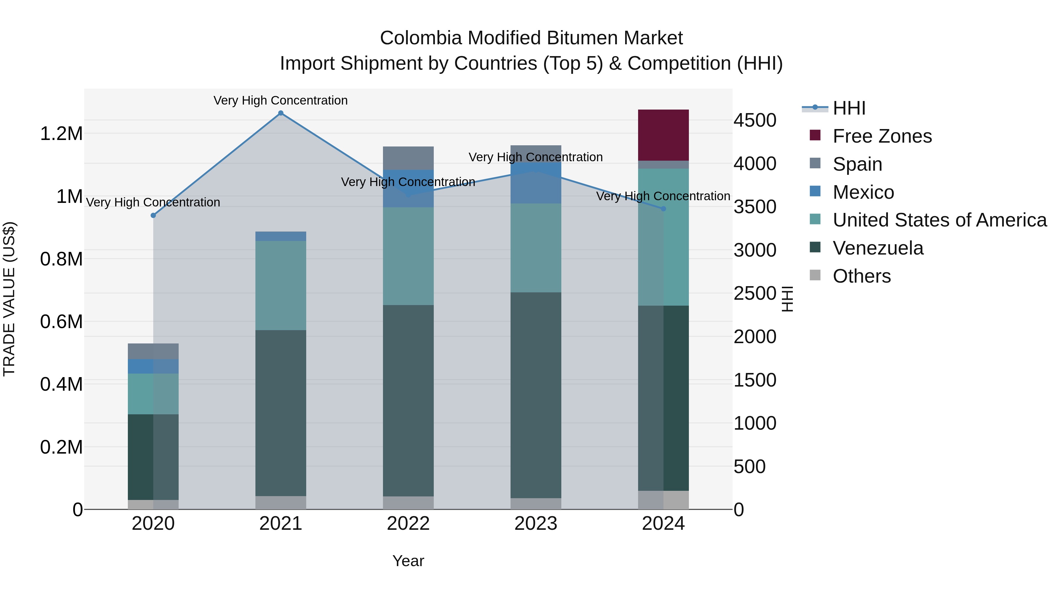 Colombia Modified Bitumen Market: Top 5 Importing Countries and Market Competition (HHI) Analysis