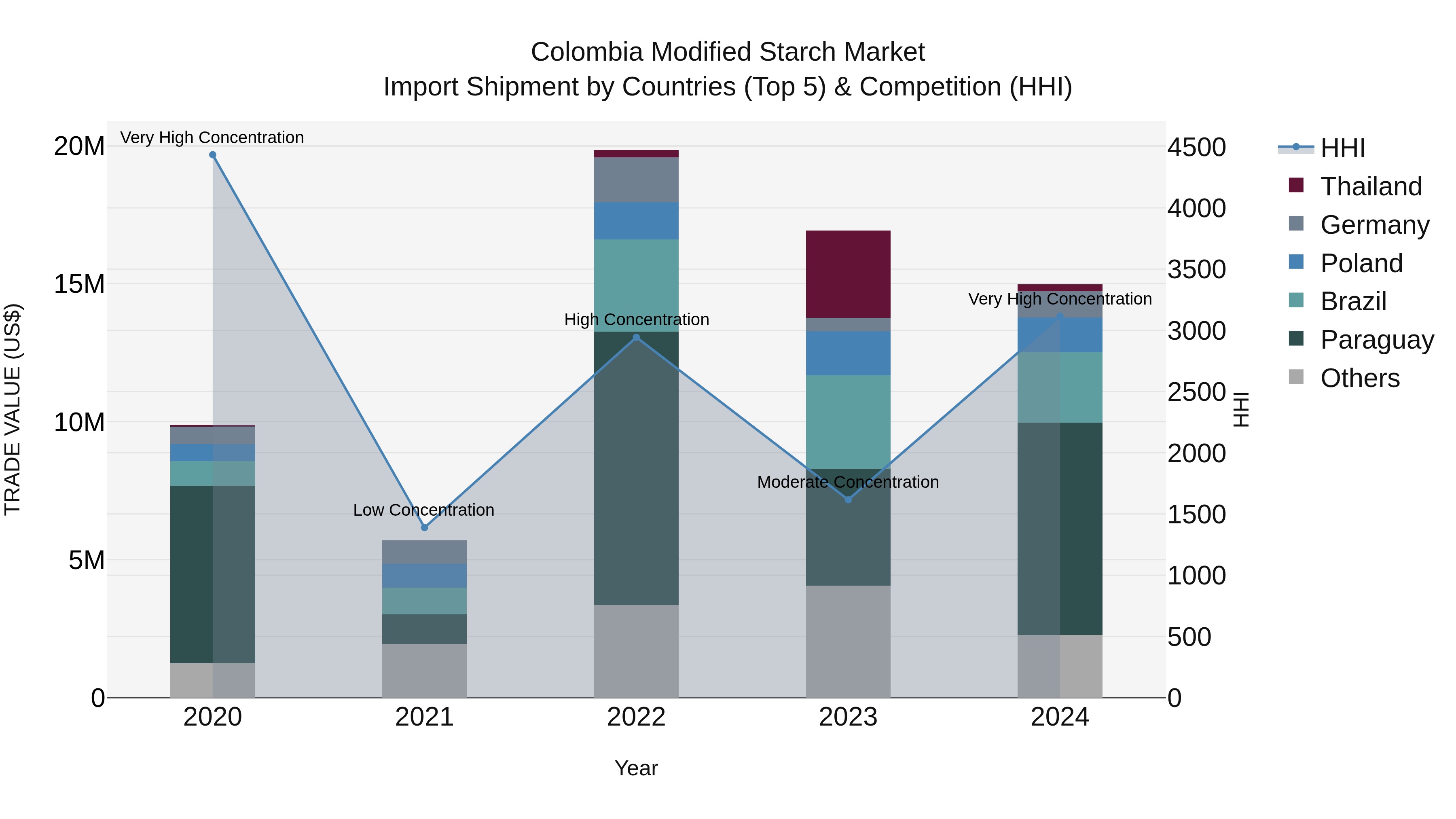 Colombia Modified Starch Market: Top 5 Importing Countries and Market Competition (HHI) Analysis