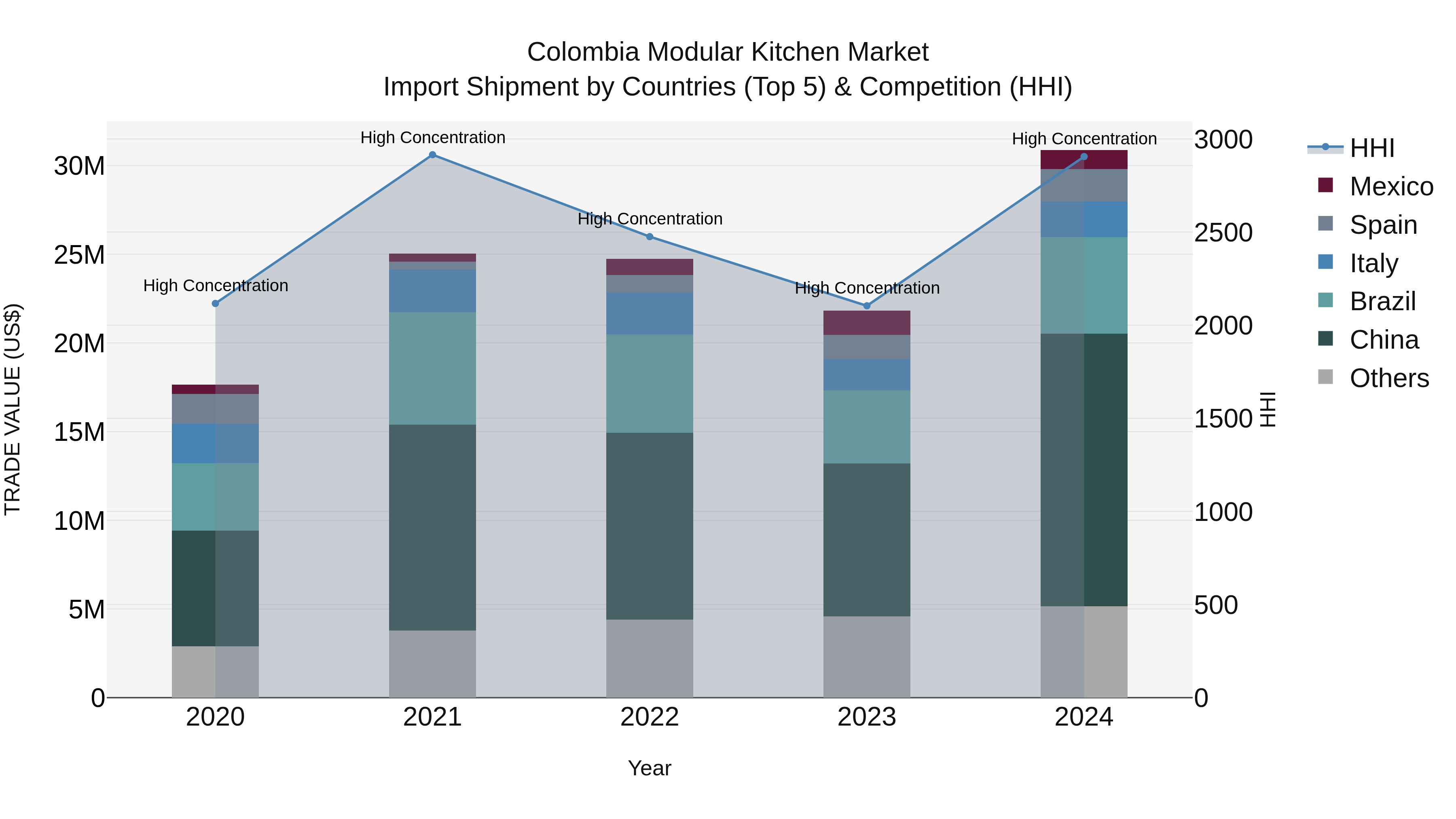 Colombia Modular Kitchen Market: Top 5 Importing Countries and Market Competition (HHI) Analysis