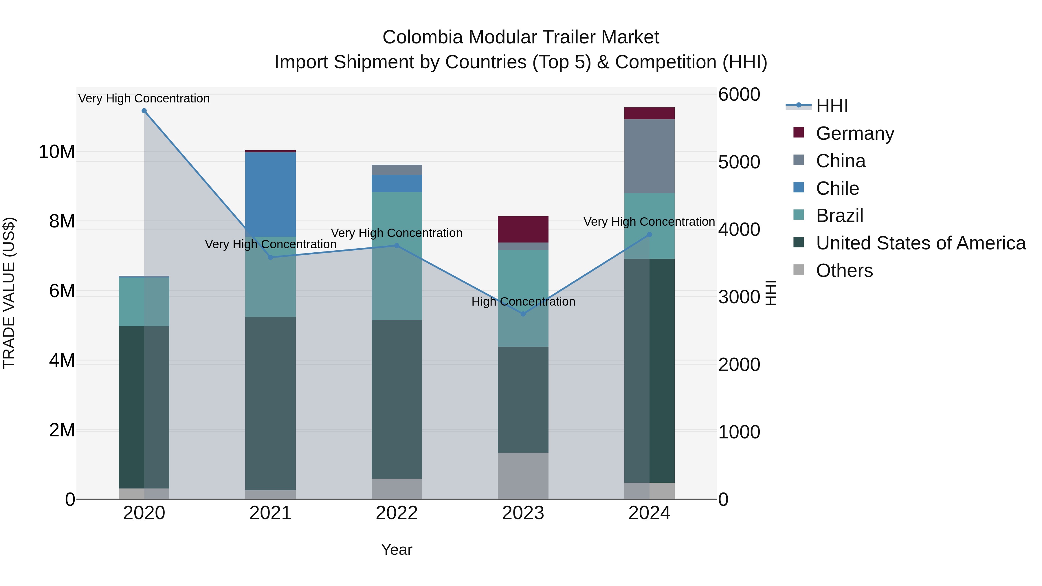 Colombia Modular Trailer Market: Top 5 Importing Countries and Market Competition (HHI) Analysis