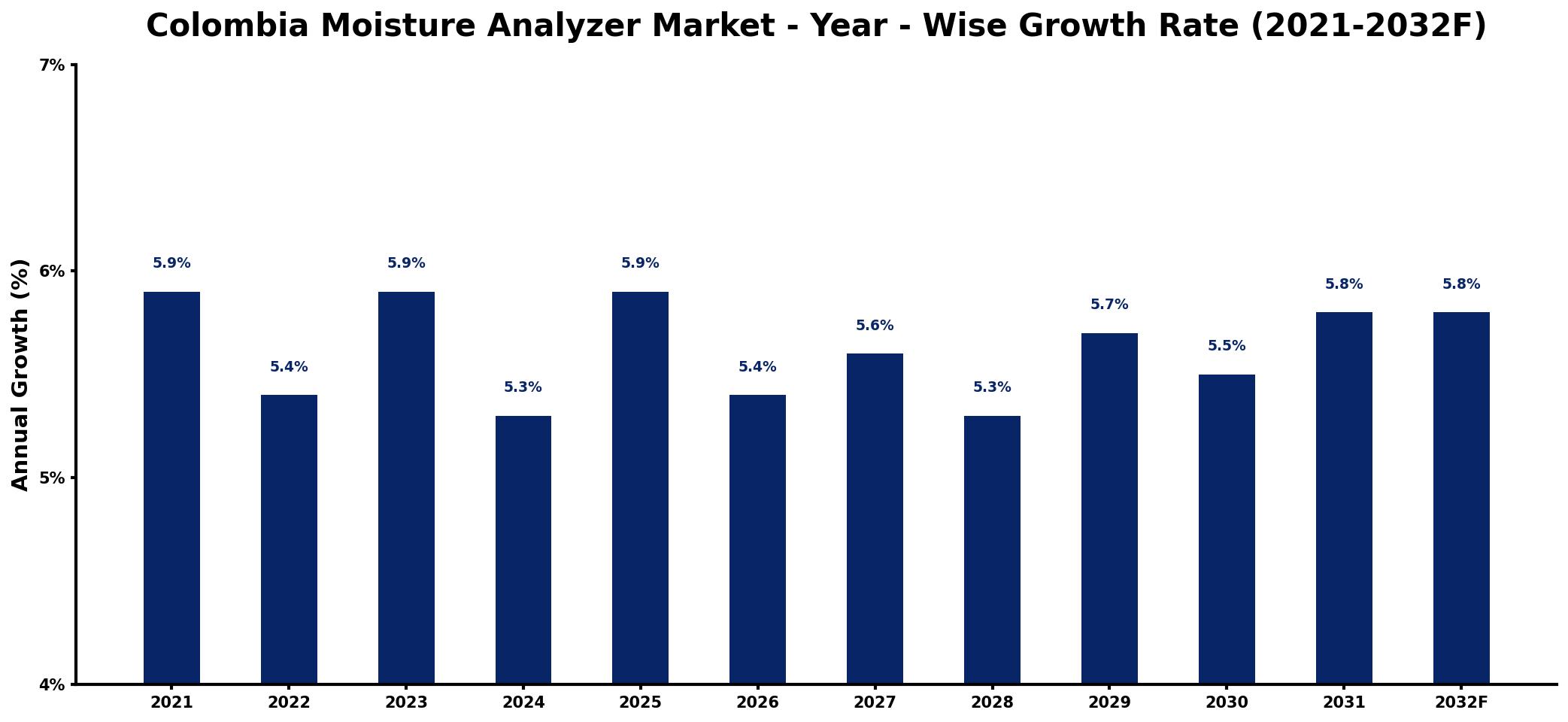 Colombia Moisture Analyzer Market Year-wise Growth Rate and Key Drivers