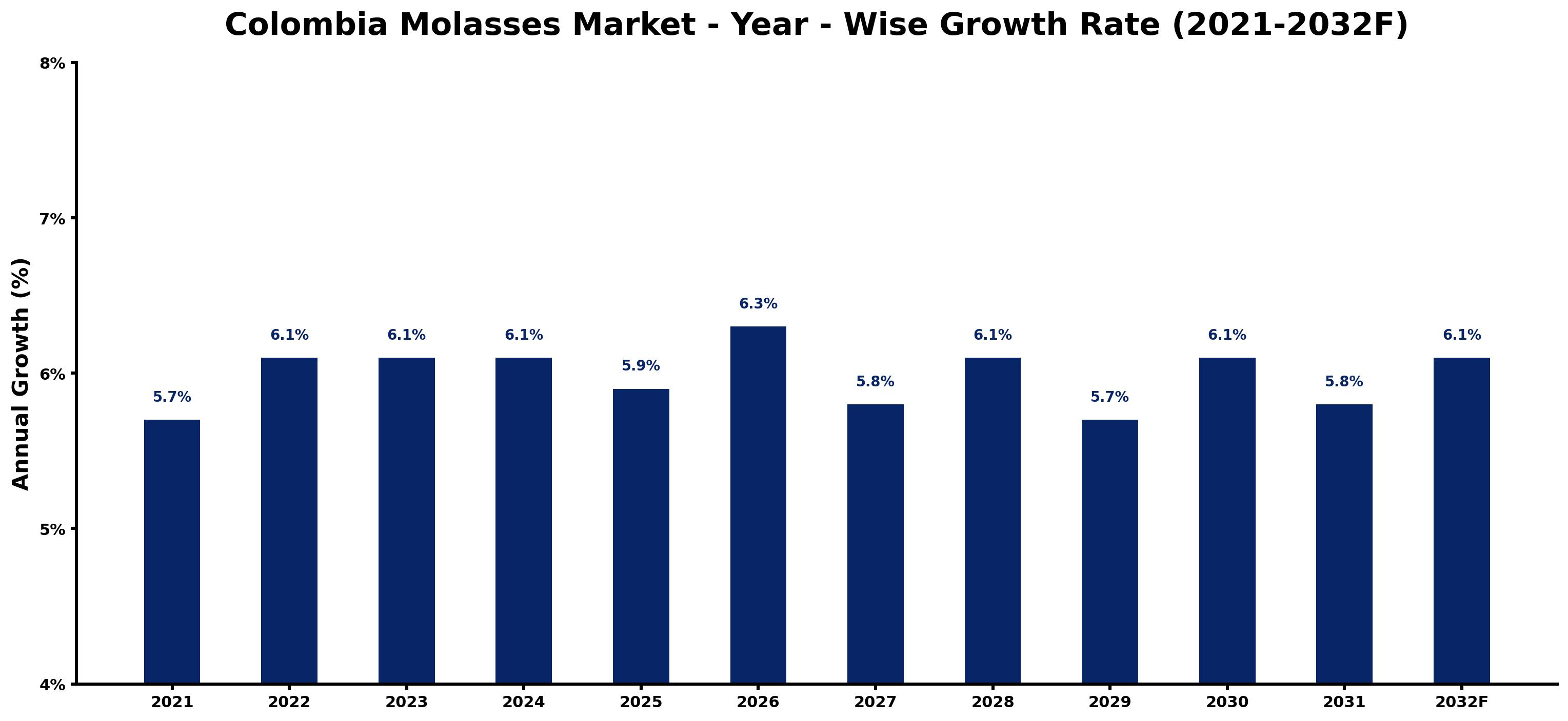 Colombia Molasses Market Year-wise Growth Rate and Key Drivers