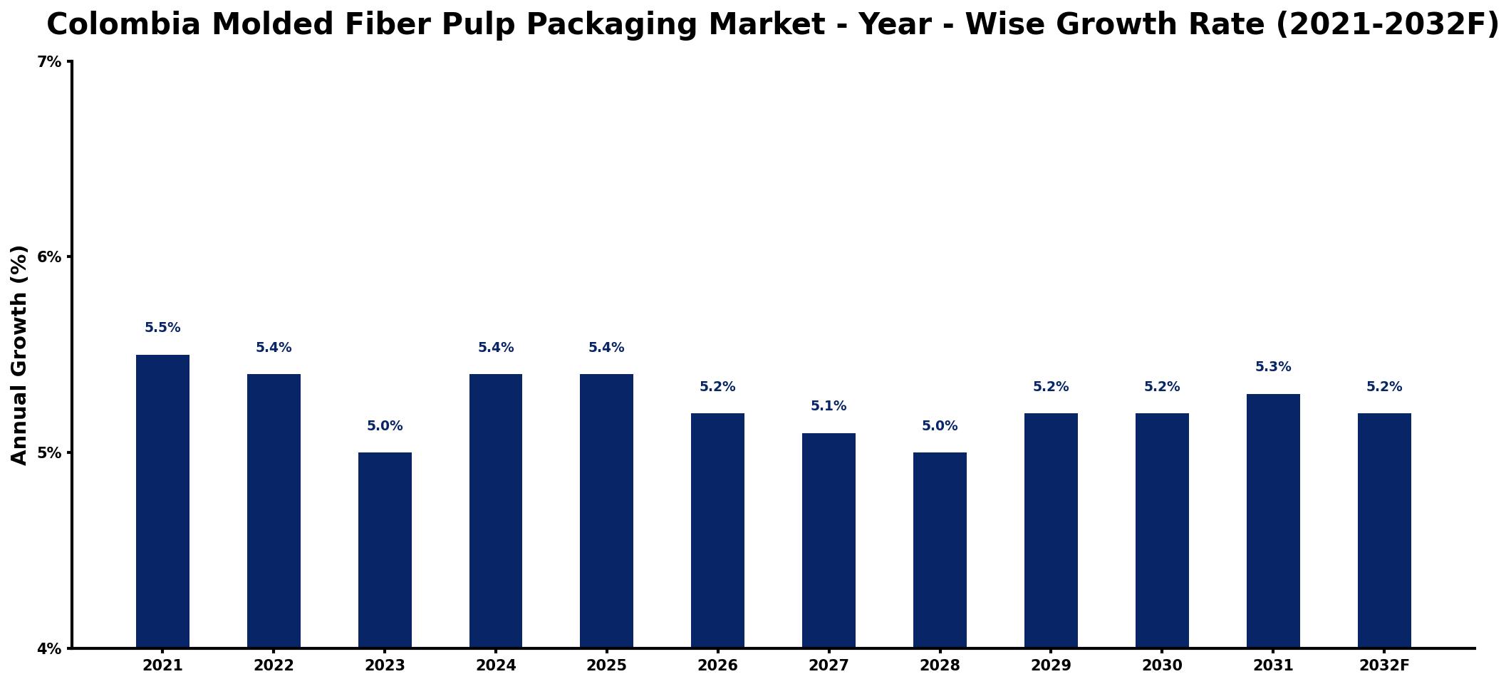 Colombia Molded Fiber Pulp Packaging Market Year-wise Growth Rate and Key Drivers