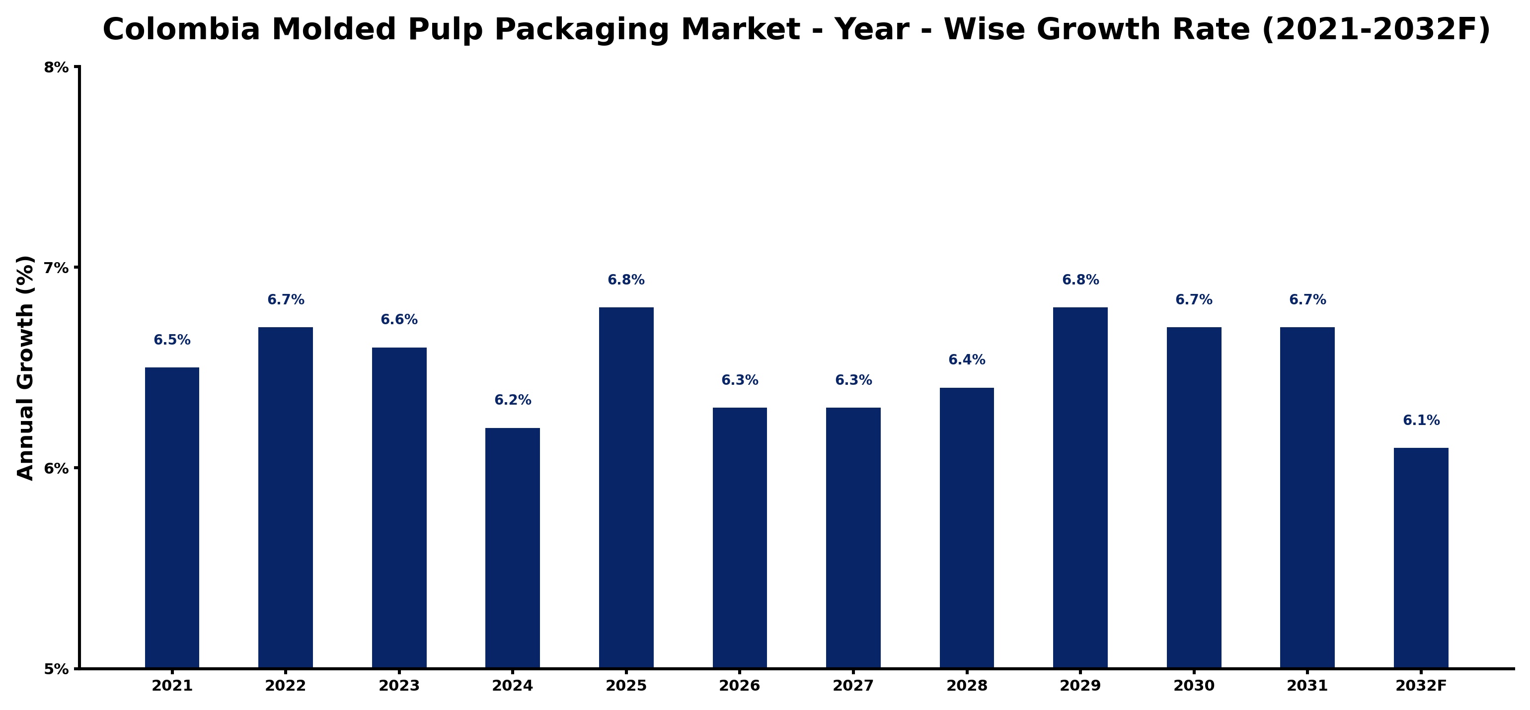 Colombia Molded Pulp Packaging Market Year-wise Growth Rate and Key Drivers