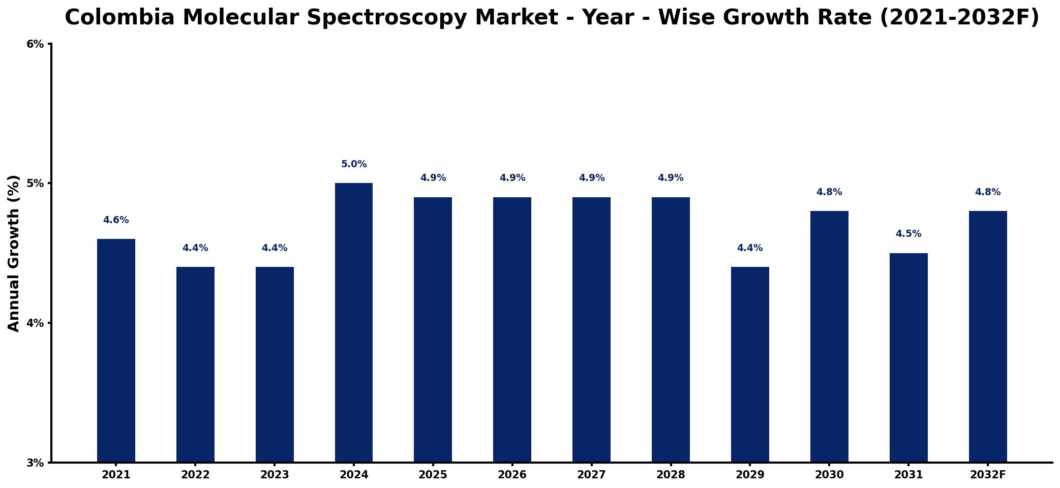 Colombia Molecular Spectroscopy Market Year-wise Growth Rate and Key Drivers
