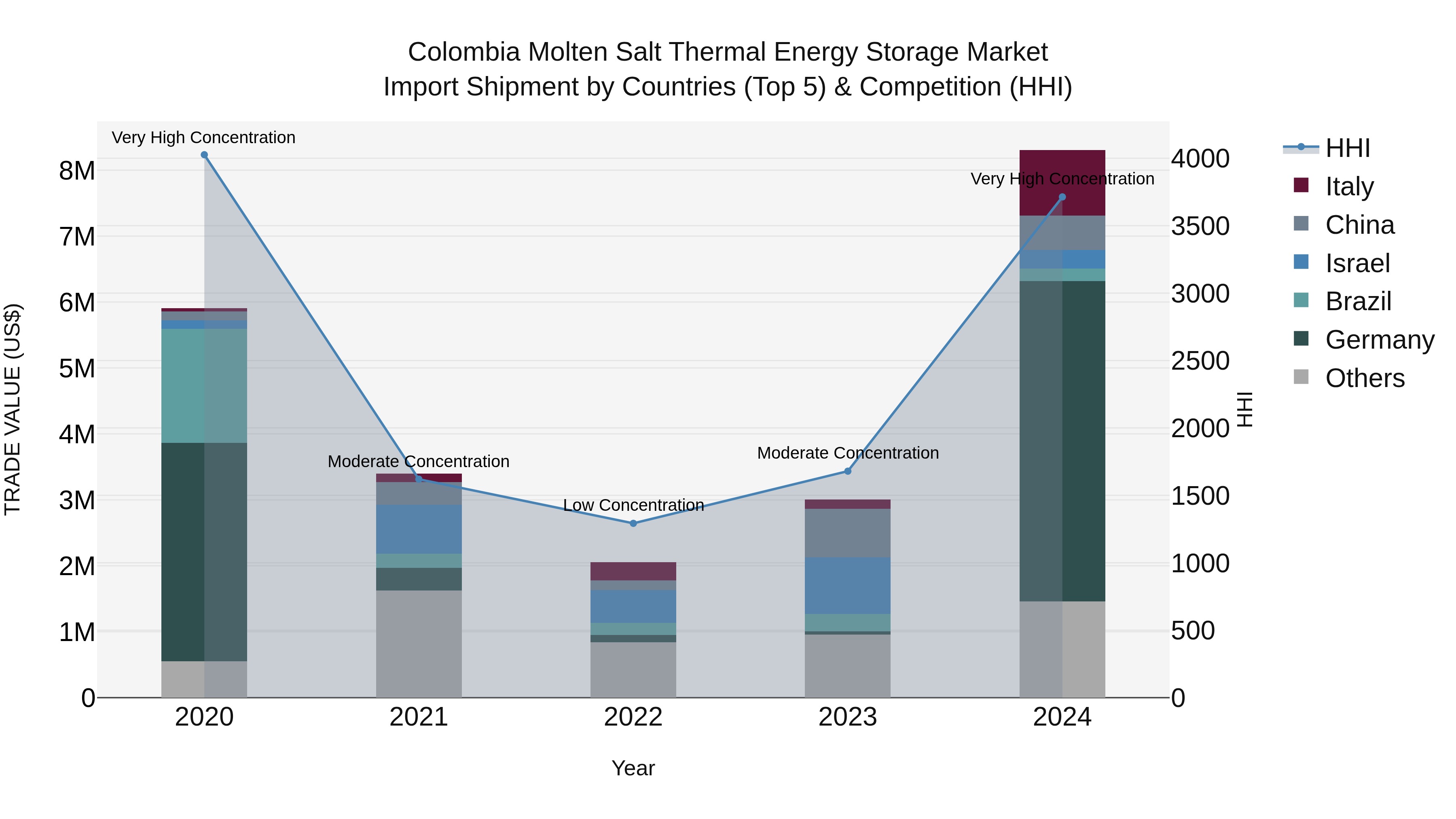 Colombia Molten Salt Thermal Energy Storage Market: Top 5 Importing Countries and Market Competition (HHI) Analysis