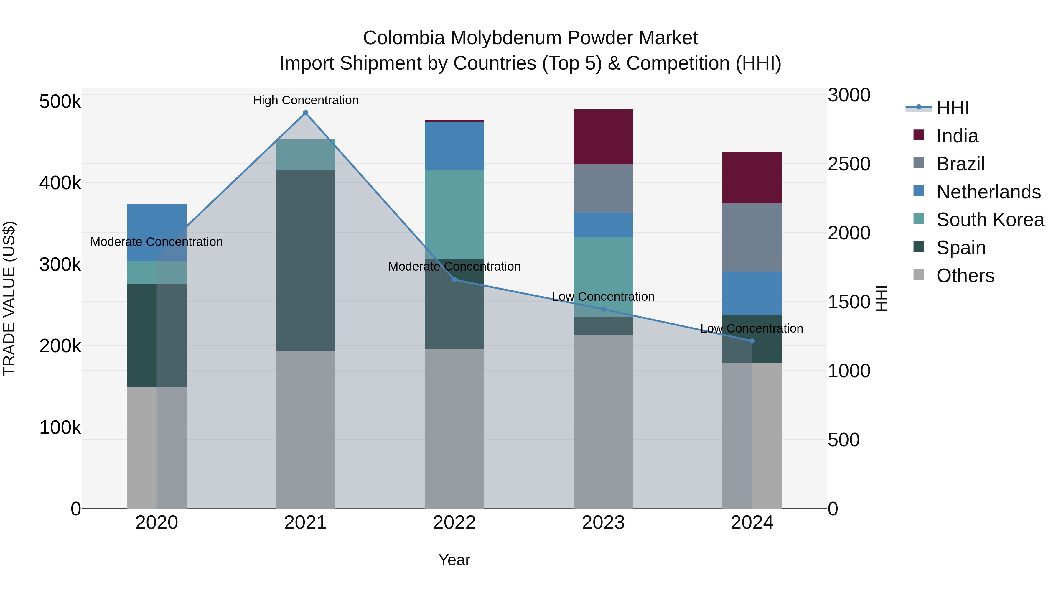 Colombia Molybdenum Powder Market: Top 5 Importing Countries and Market Competition (HHI) Analysis