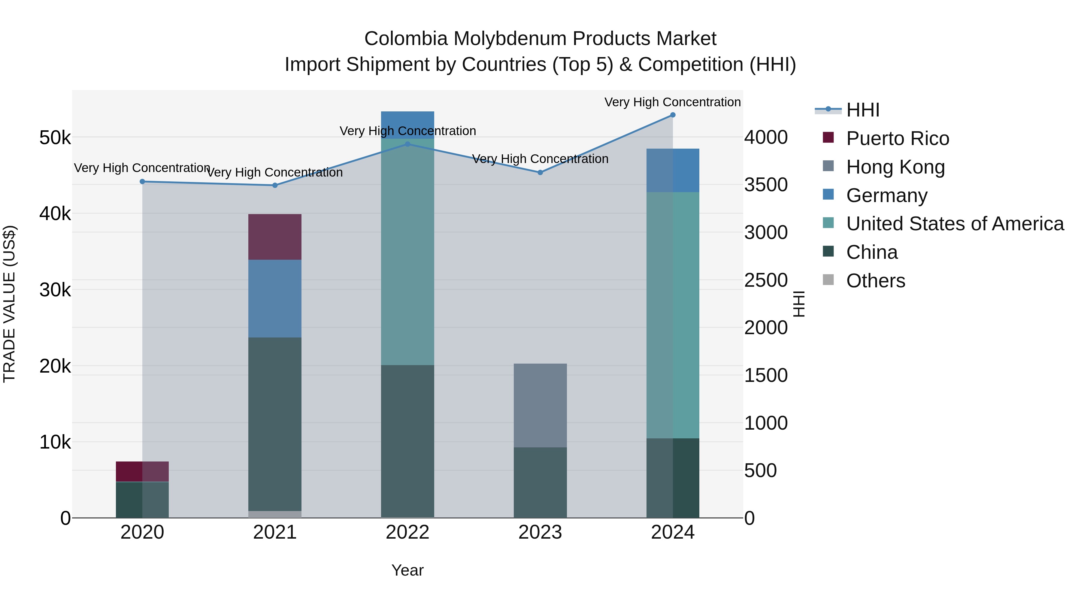 Colombia Molybdenum Products Market: Top 5 Importing Countries and Market Competition (HHI) Analysis