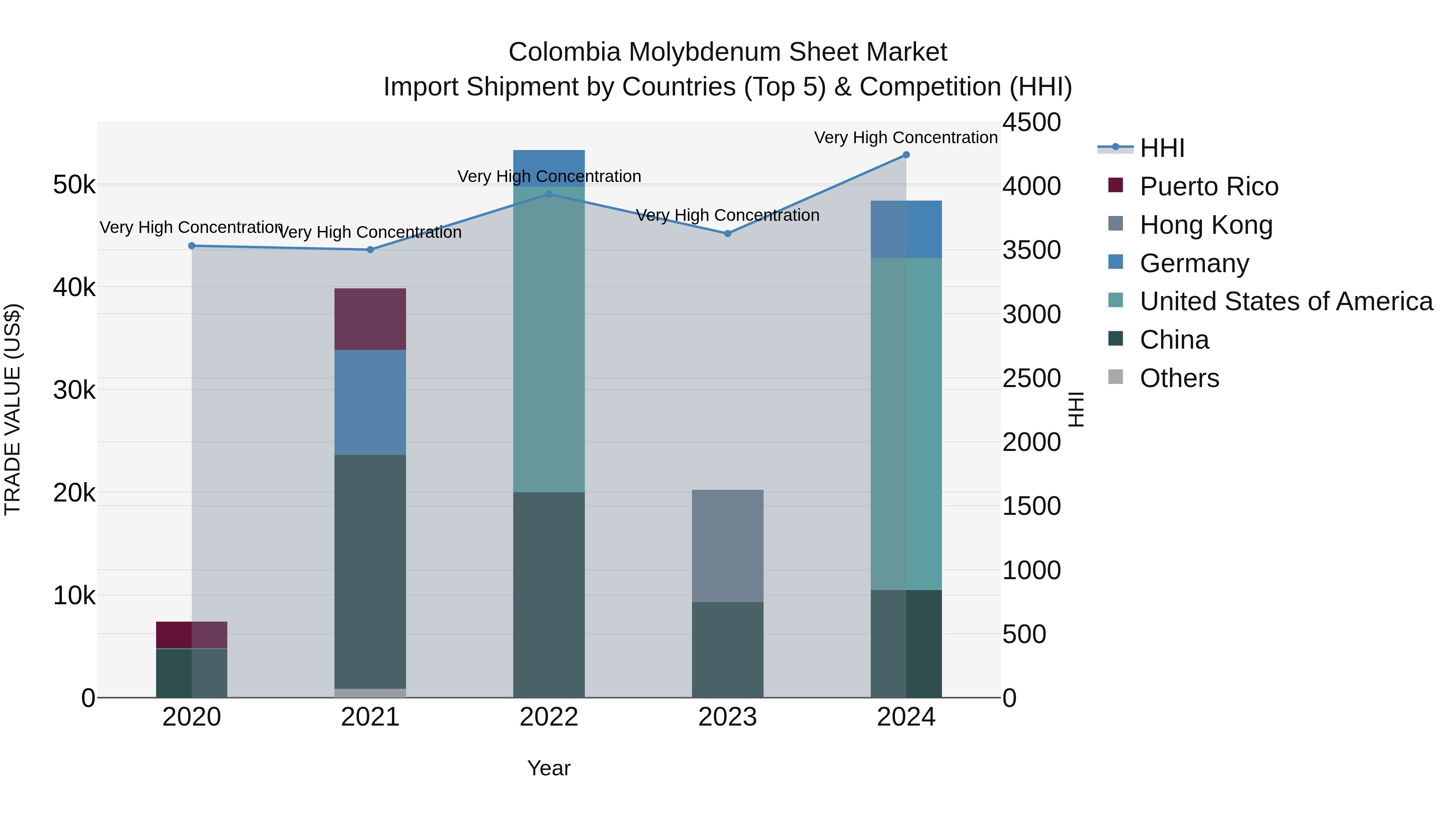 Colombia Molybdenum Sheet Market: Top 5 Importing Countries and Market Competition (HHI) Analysis