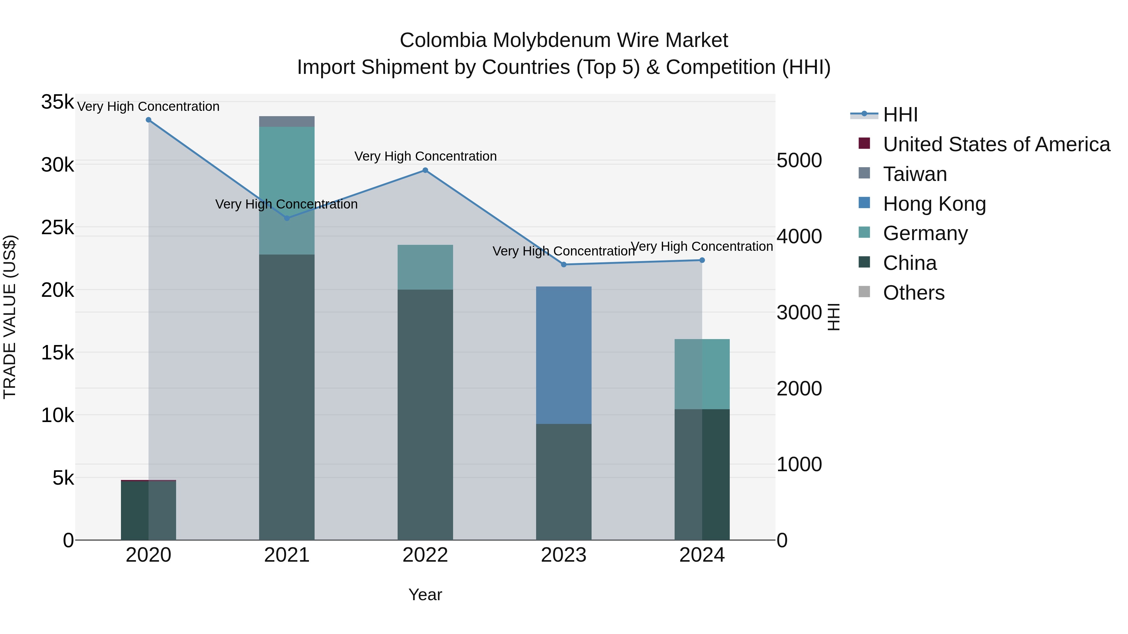 Colombia Molybdenum Wire Market: Top 5 Importing Countries and Market Competition (HHI) Analysis