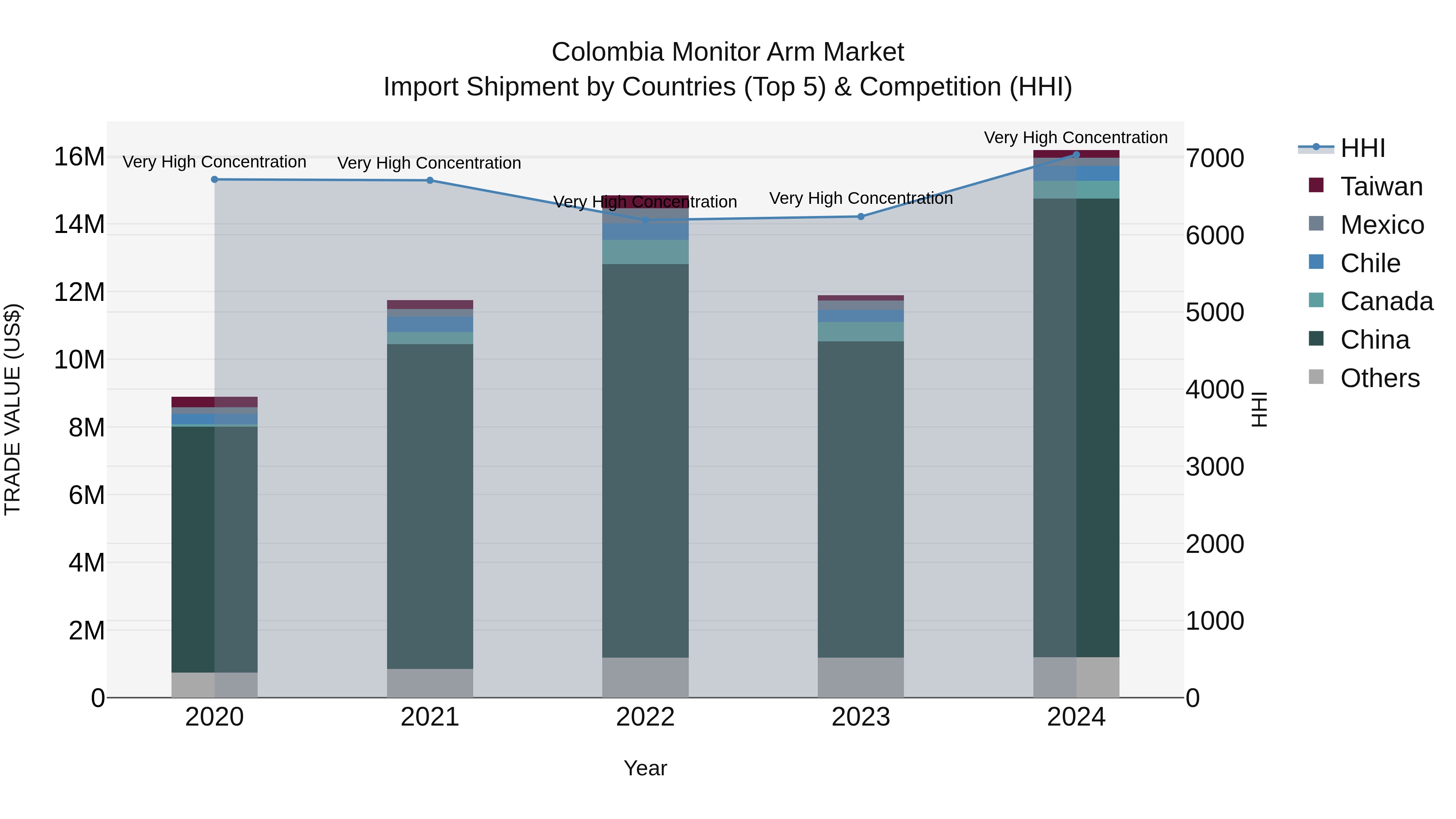 Colombia Monitor Arm Market: Top 5 Importing Countries and Market Competition (HHI) Analysis