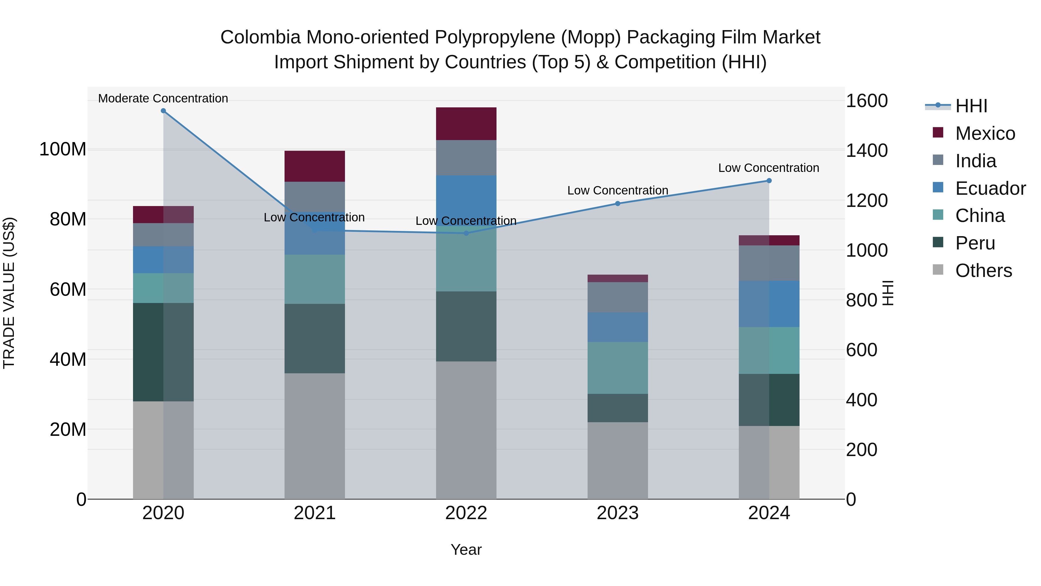 Colombia Mono-oriented Polypropylene (Mopp) Packaging Film Market: Top 5 Importing Countries and Market Competition (HHI) Analysis
