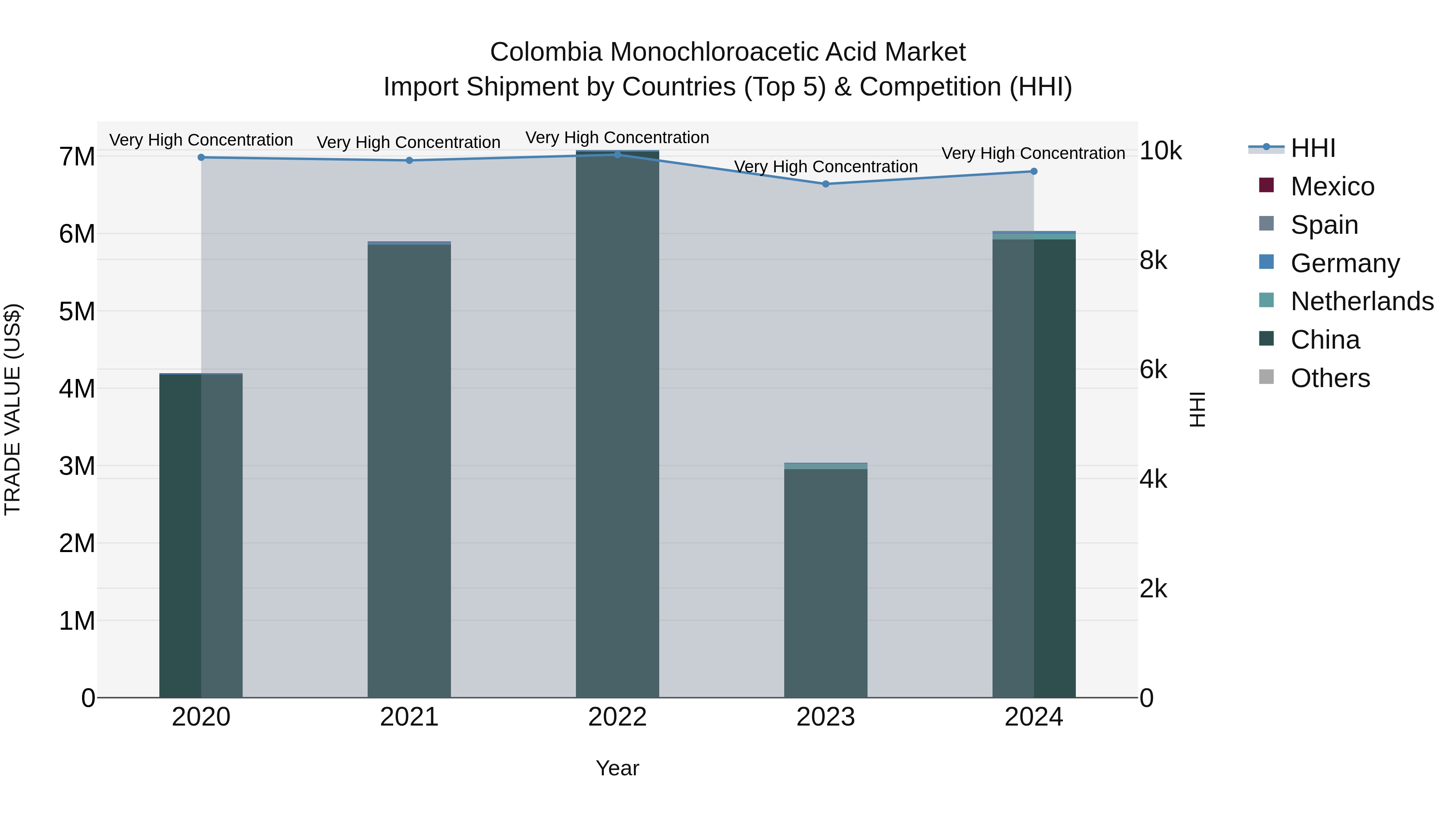 Colombia Monochloroacetic Acid Market: Top 5 Importing Countries and Market Competition (HHI) Analysis