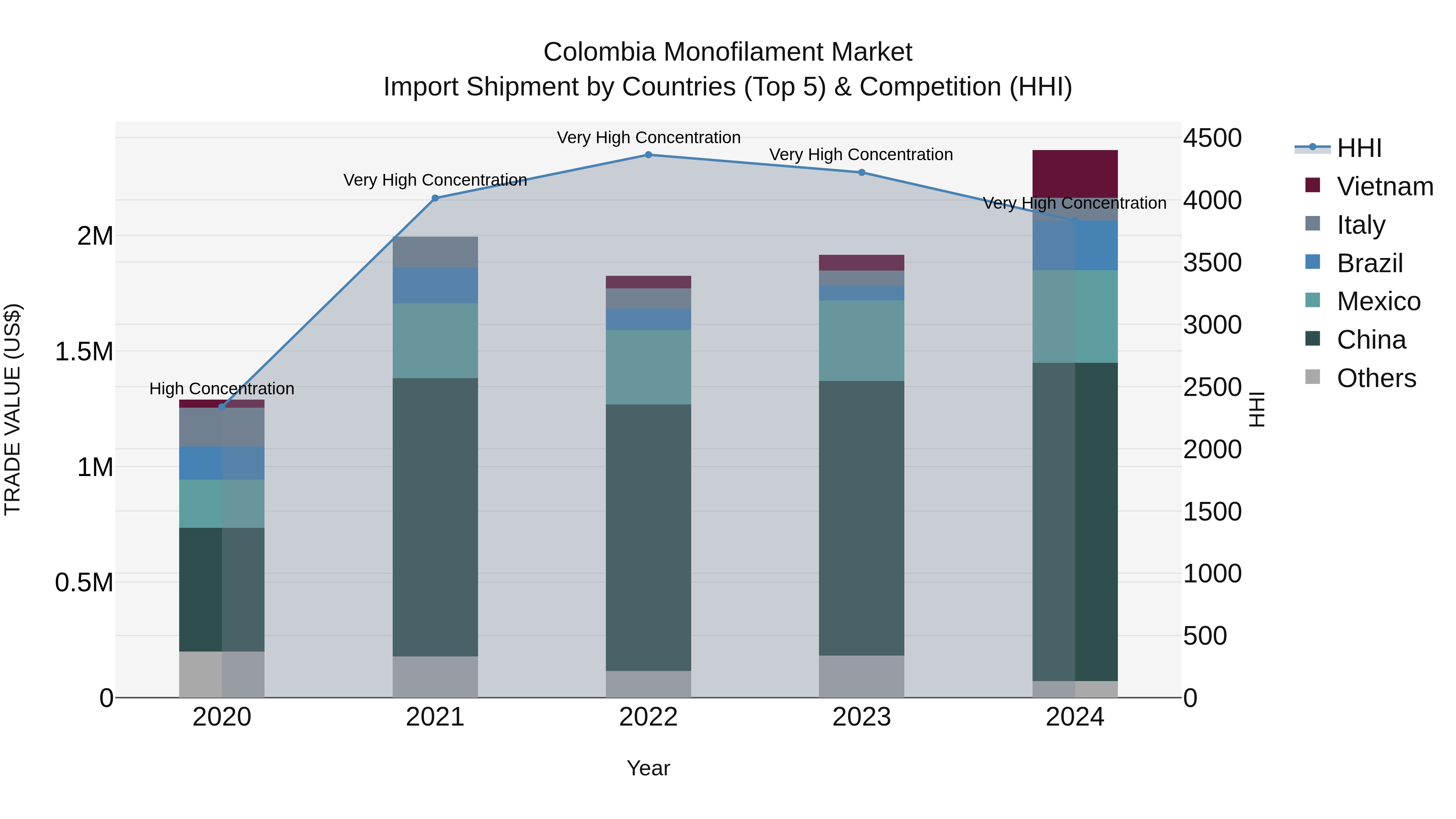 Colombia Monofilament Market: Top 5 Importing Countries and Market Competition (HHI) Analysis