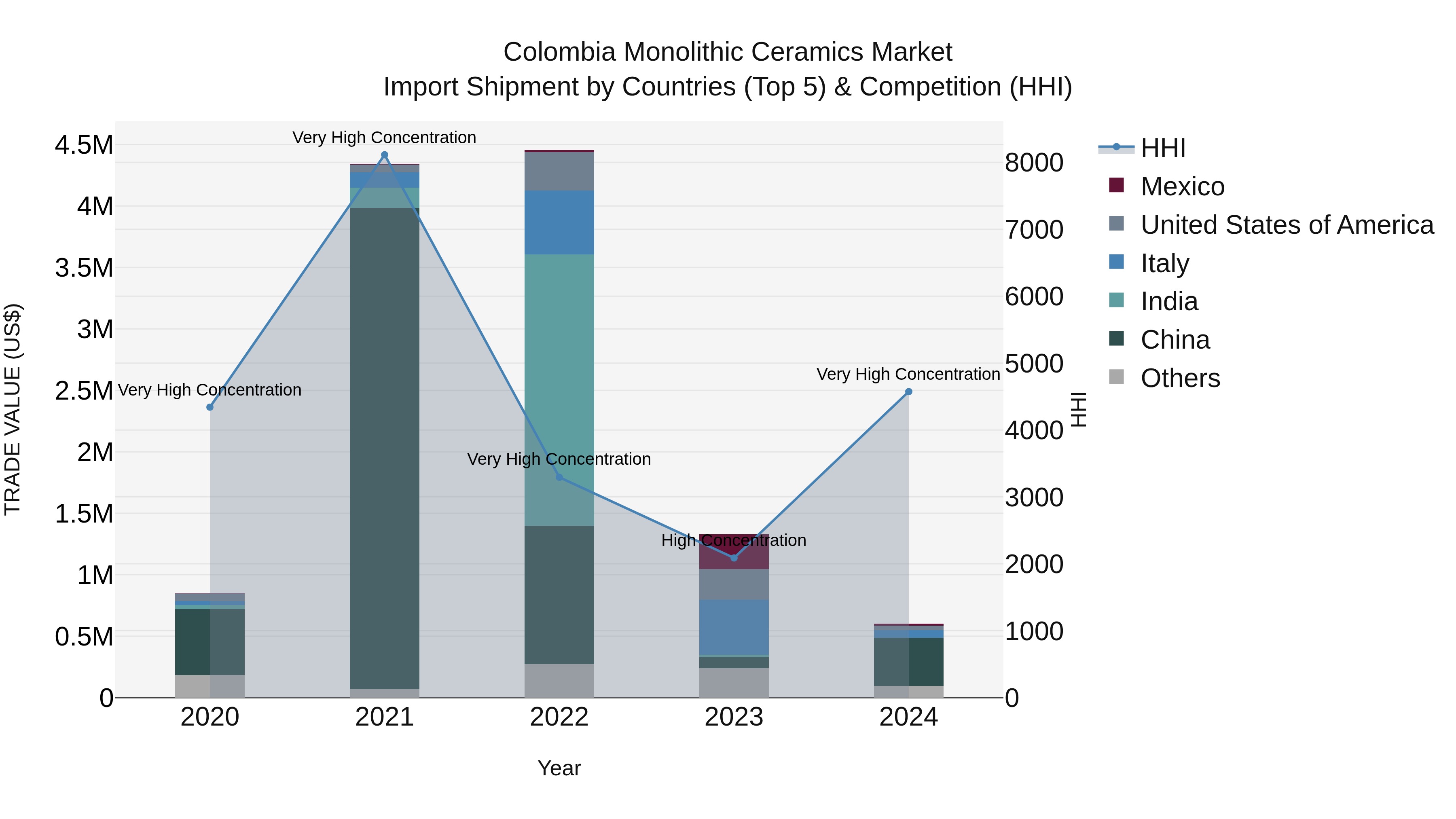 Colombia Monolithic Ceramics Market: Top 5 Importing Countries and Market Competition (HHI) Analysis