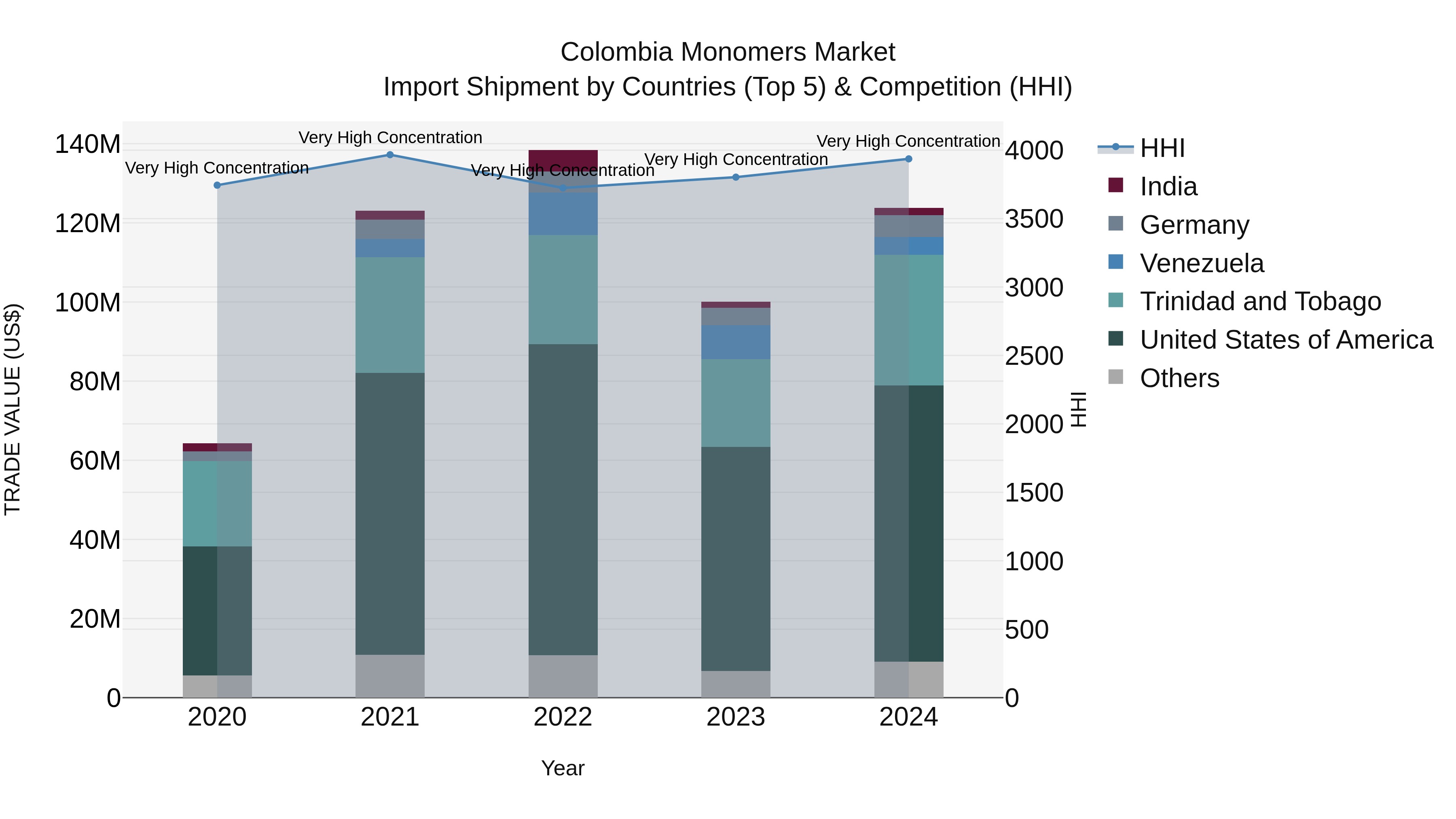 Colombia Monomers Market: Top 5 Importing Countries and Market Competition (HHI) Analysis