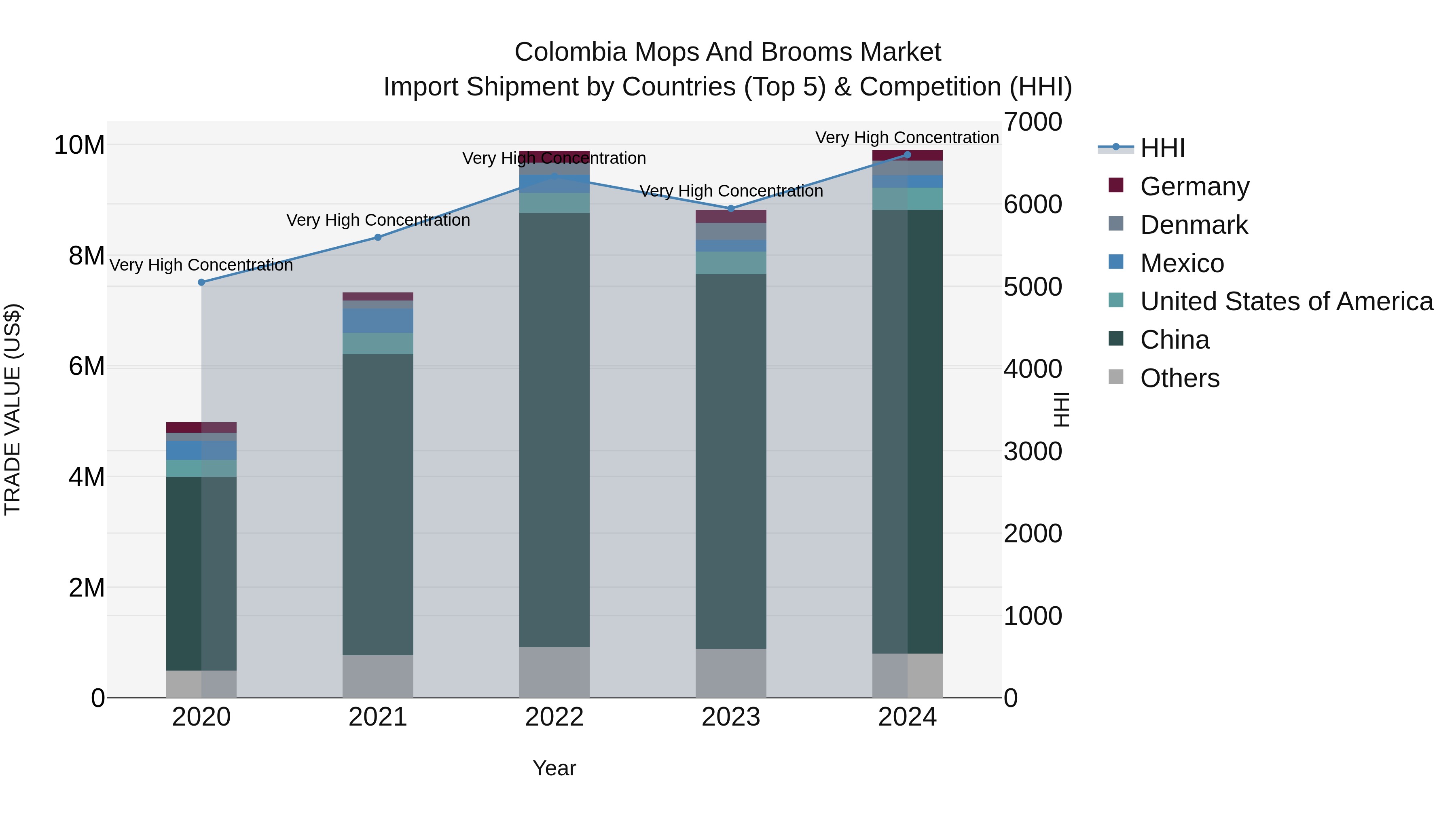 Colombia Mops and Brooms Market: Top 5 Importing Countries and Market Competition (HHI) Analysis