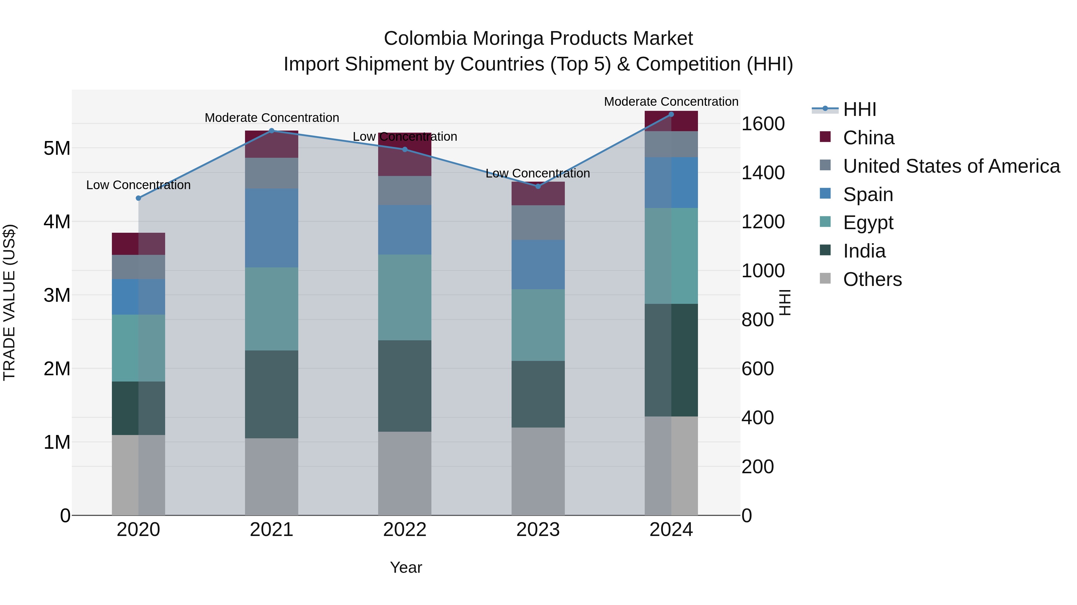 Colombia Moringa Products Market: Top 5 Importing Countries and Market Competition (HHI) Analysis