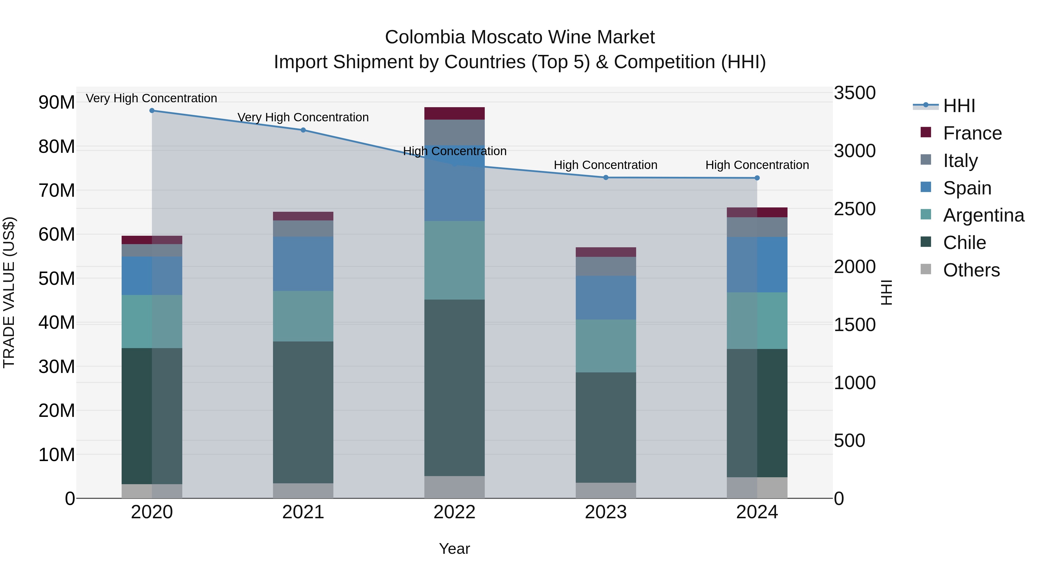 Colombia Moscato Wine Market: Top 5 Importing Countries and Market Competition (HHI) Analysis